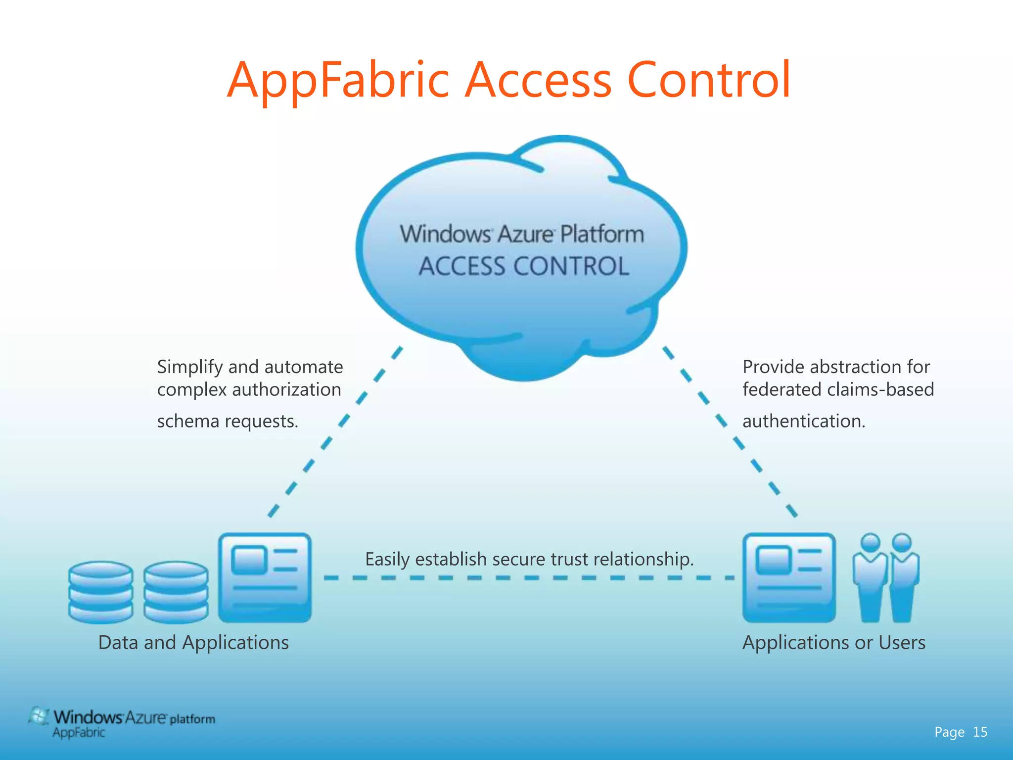Interoperate with a variety of languages and industry standardsAppFabric SERVICE BUSConnect apps & servicesAppFabric ACCESS CONTROLControl & secure access