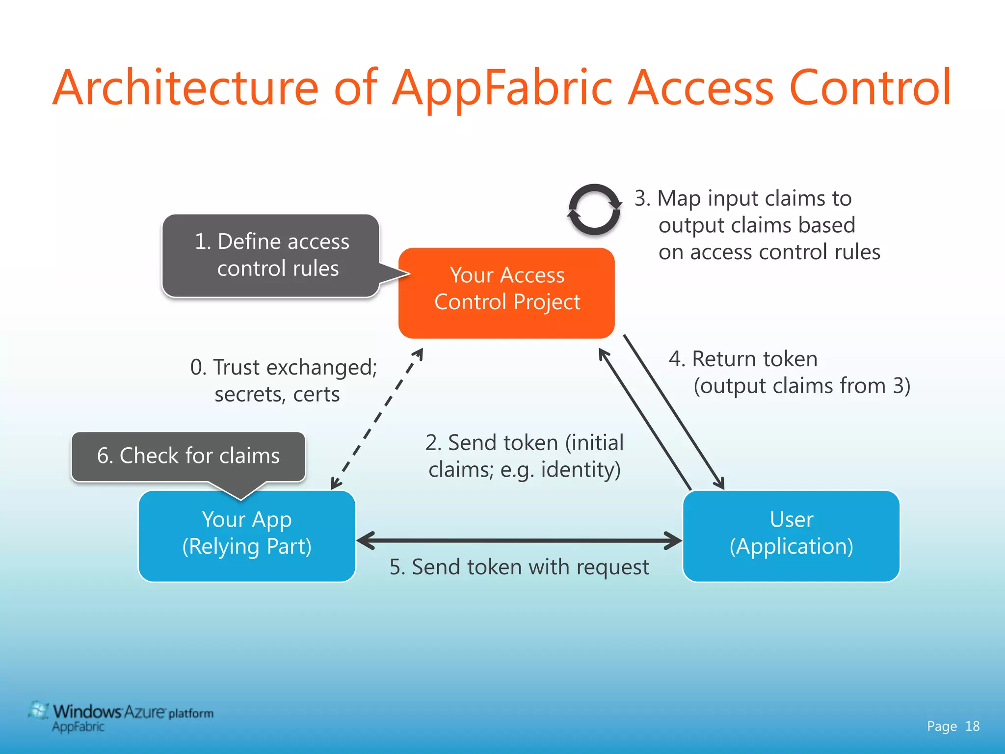 Interaction Patterns	EventingFB status, lightweight updates, event driven. Something happens and you get a notification.Service remotingReach in and have some control over the information that I get from a service that lives elsewhere. Stock: I want to get price, next time I want to get volume.TunnelingEstablished set of formats where information is exchanged. Exchange is asynchronous. Dedicated connection. Something closer to full remote control and visibility of application.