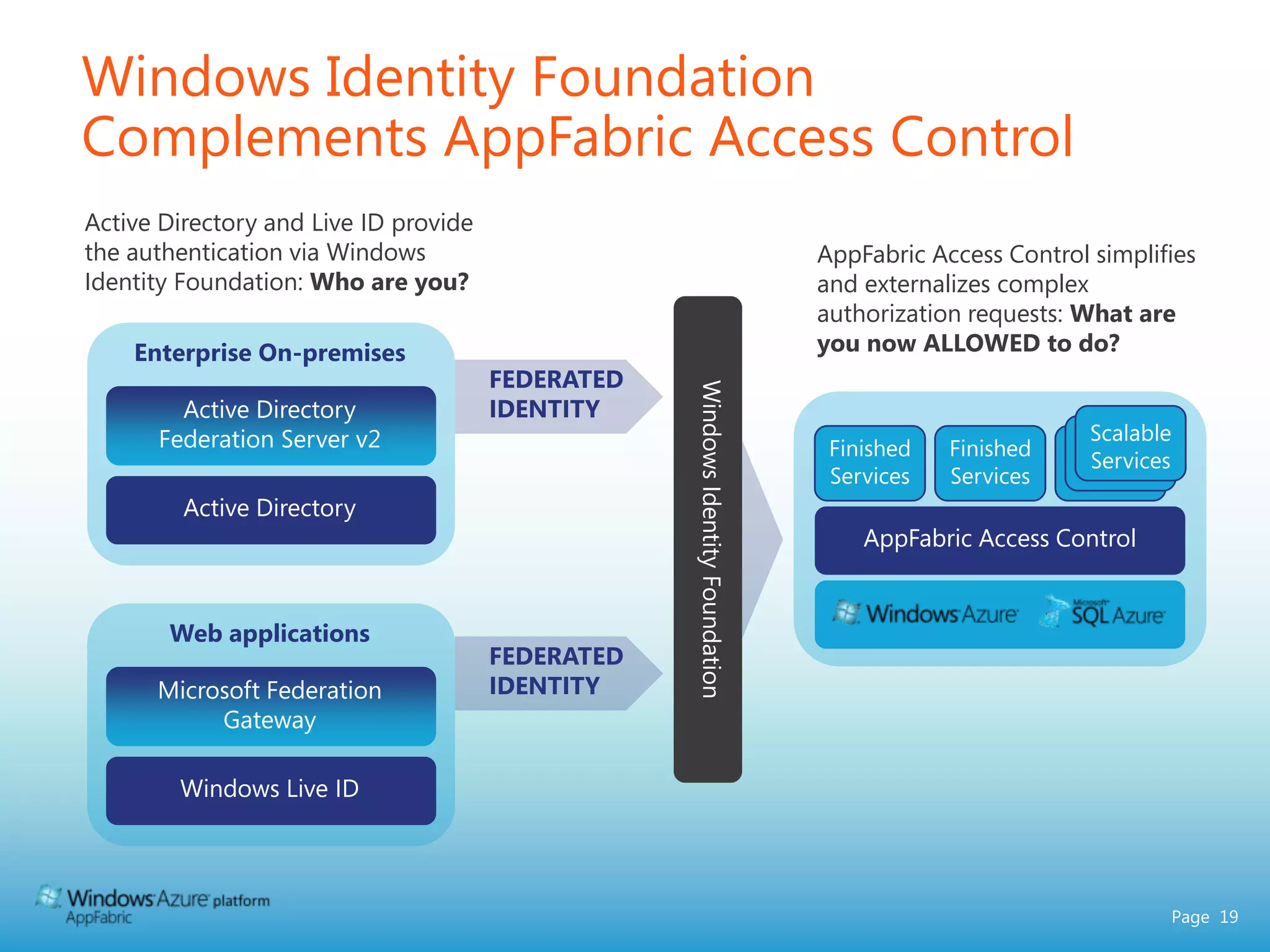AppFabric Service Bus CapabilitiesFederated Identity and Access Control             Service Registry             Application Messaging Patterns             Connectivity FabricConnectivity Fabric lets you setup a raw link across boundariesNAT / firewall traversal