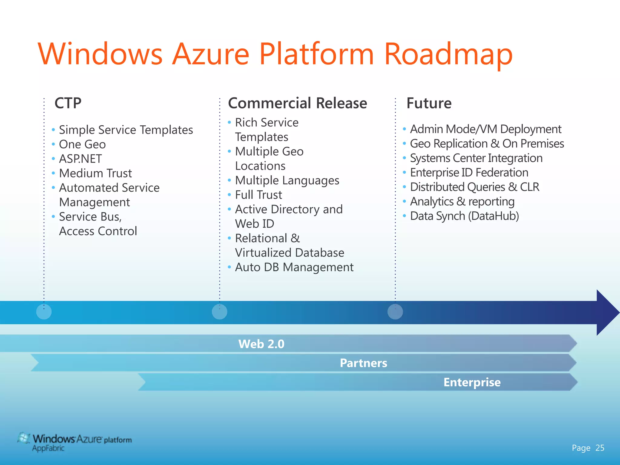 Secure RESTful web servicesAppFabric Access Control CapabilitiesDefine and manage rules to map claims to claimsCreate and manage scopes; e.g. URLs