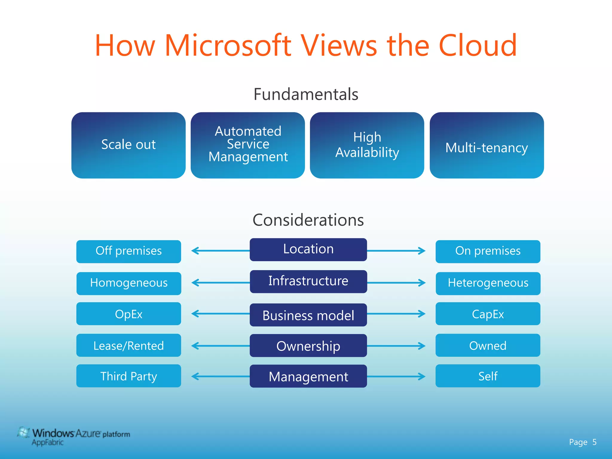 How Microsoft Views the CloudFundamentalsAutomatedServiceManagementHighAvailabilityScale outMulti-tenancyConsiderationsLocationOn premisesOff premisesInfrastructureHeterogeneousHomogeneousOpExCapExBusiness modelLease/RentedOwnedOwnershipThird PartySelfManagement