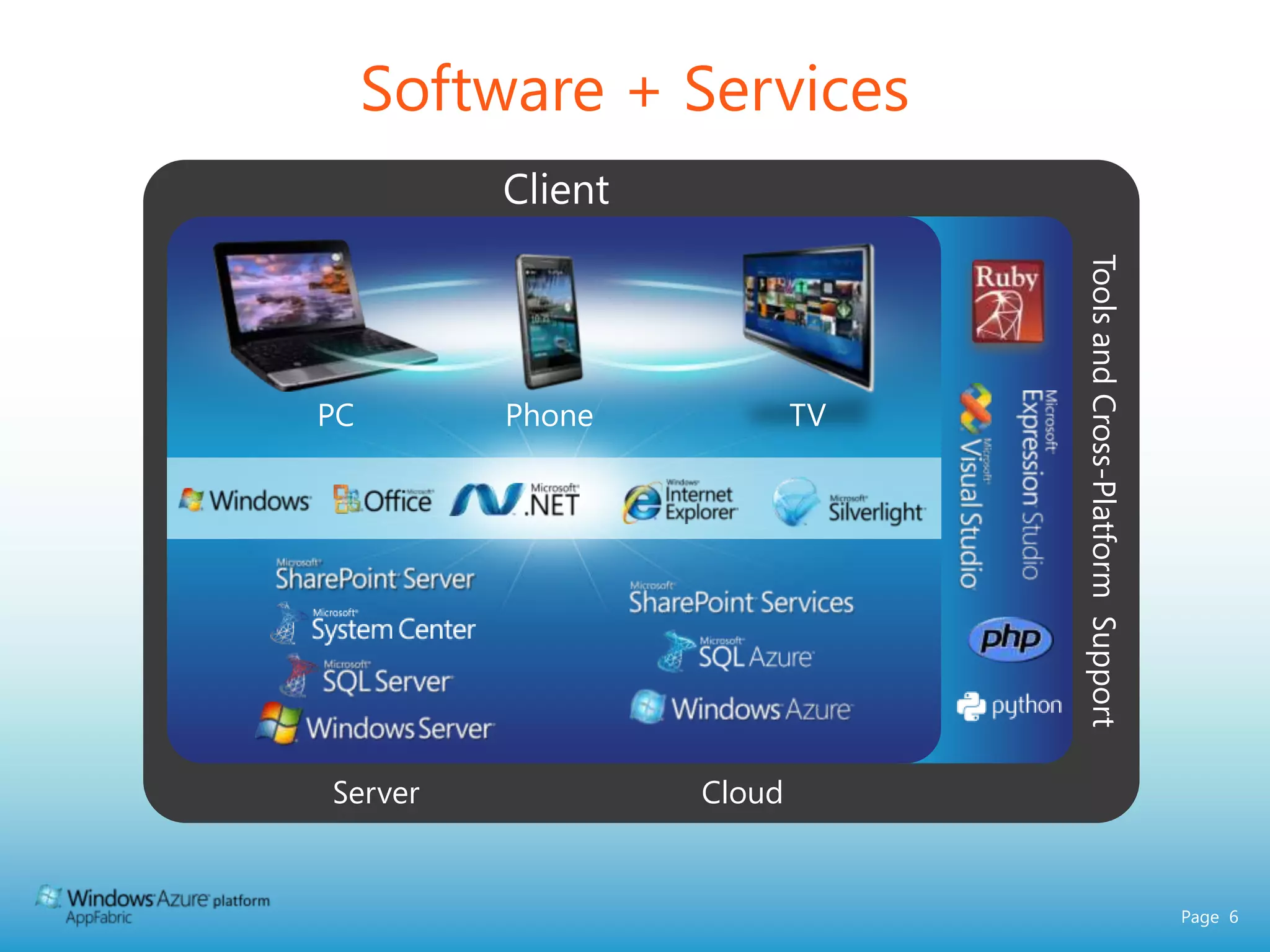 Software + ServicesClientPCPhoneTVTools and Cross-Platform  SupportServerCloud