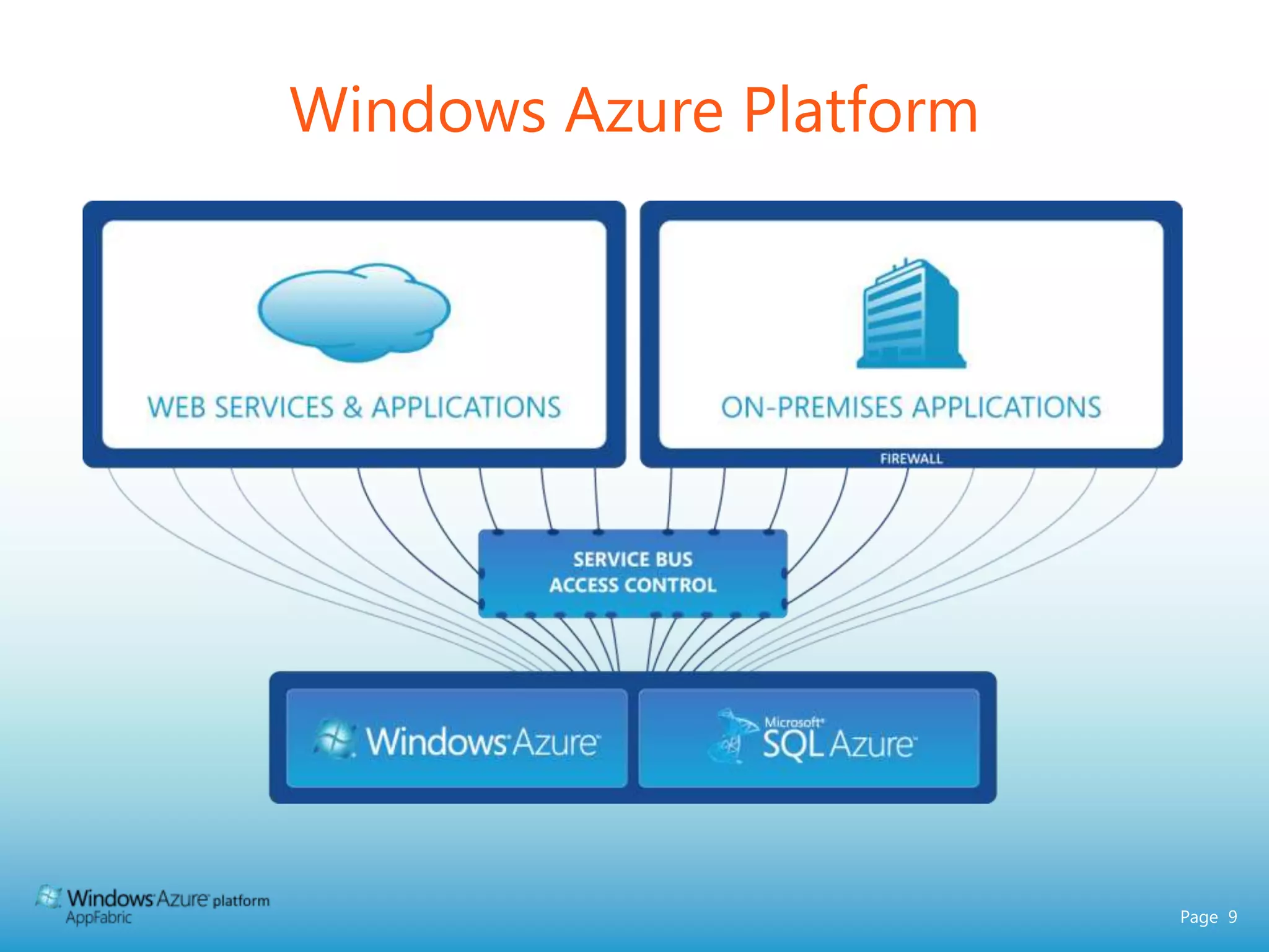 Windows Azure Platform