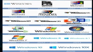 Comprehensive Overview of Microsoft Windows: History, Versions, and ...