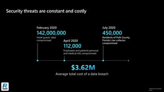 ©Microsoft Corporation
Azure
Security threats are constant and costly
 