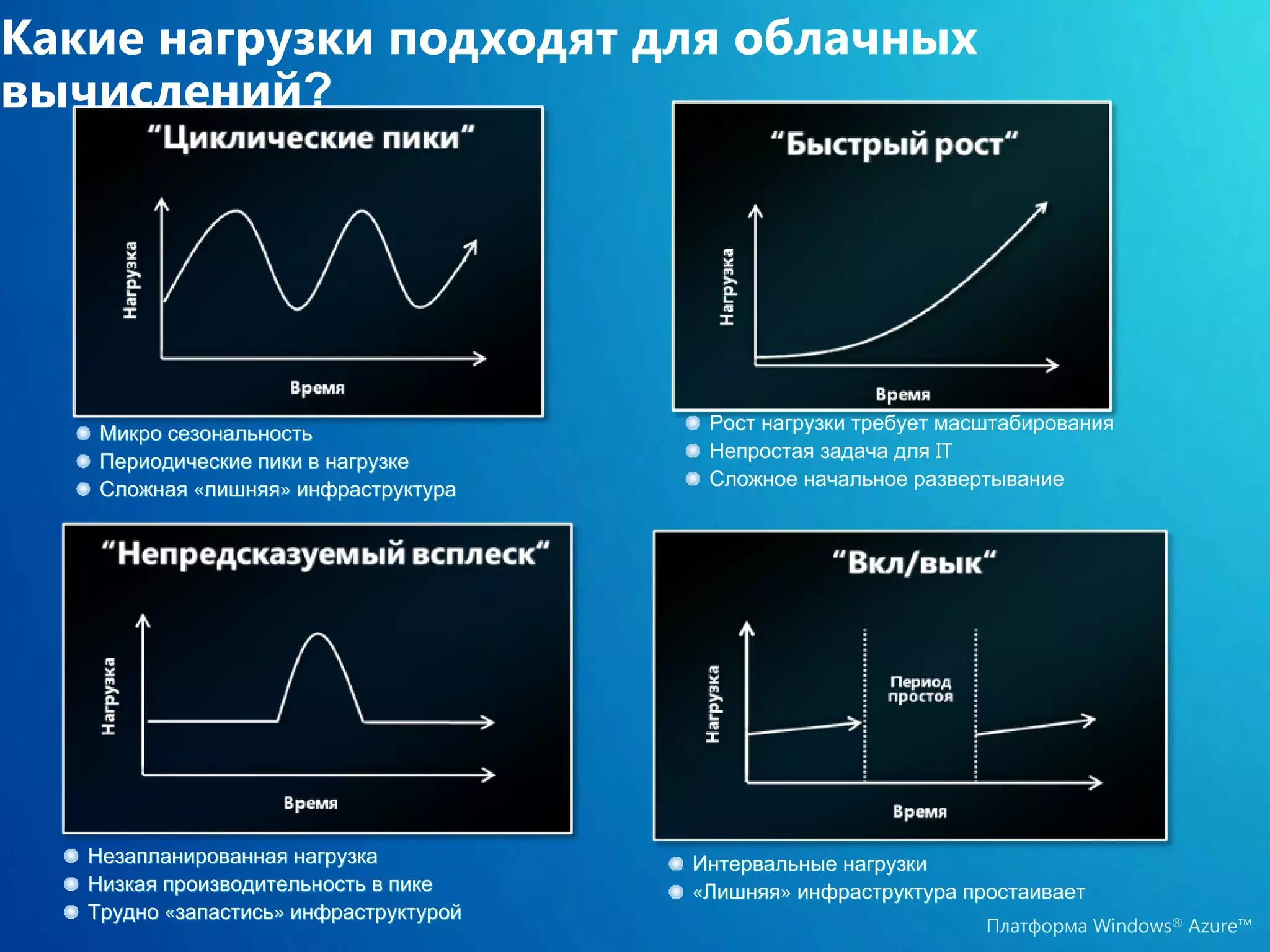 Какие нагрузки подходят для облачных
вычислений?




    Микро сезональность                  Рост нагрузки требует масштабирования
    Периодические пики в нагрузке        Непростая задача для IT
    Сложная «лишняя» инфраструктура      Сложное начальное развертывание
             лишняя»




   Незапланированная нагрузка           Интервальные нагрузки
   Низкая производительность в пике     «Лишняя» инфраструктура простаивает
                                         Лишняя»
   Трудно «запастись» инфраструктурой
           запастись»
                                                                  Платформа Windows® Azure™
 
