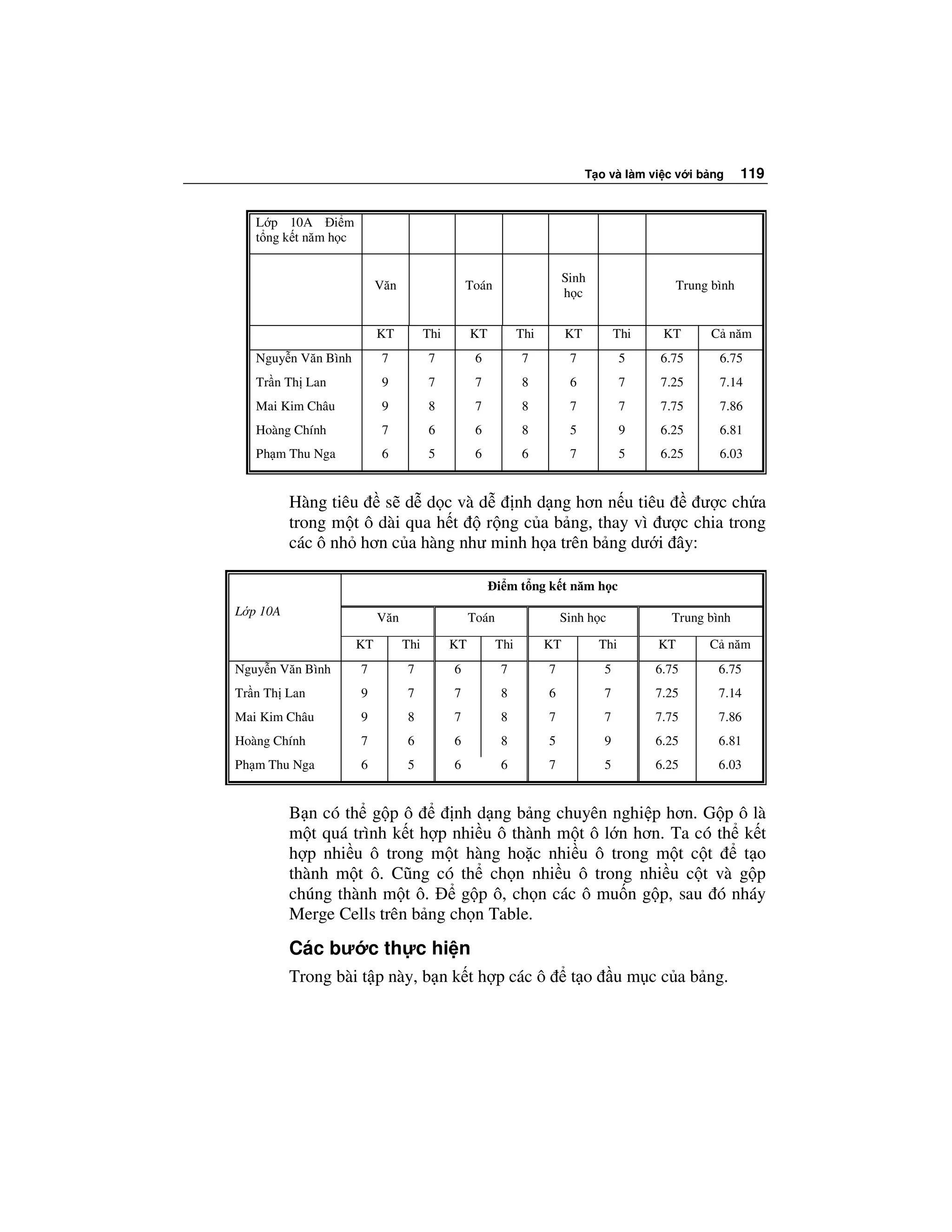 T o và làm vi c v i b ng     119


   L p 10A       i m
   t ng k t năm h c


                                                                           Sinh
                            Văn                   Toán                                          Trung bình
                                                                           h c


                            KT          Thi        KT           Thi        KT          Thi    KT      C năm
   Nguy n Văn Bình          7           7           6           7           7           5    6.75      6.75
   Tr n Th Lan              9           7           7           8           6           7    7.25      7.14
   Mai Kim Châu             9           8           7           8           7           7    7.75      7.86
   Hoàng Chính              7           6           6           8           5           9    6.25      6.81
   Ph m Thu Nga             6           5           6           6           7           5    6.25      6.03


          Hàng tiêu    s d d c và d    nh d ng hơn n u tiêu     ư c ch a
          trong m t ô dài qua h t  r ng c a b ng, thay vì ư c chia trong
          các ô nh hơn c a hàng như minh h a trên b ng dư i ây:

                                                          i m t ng k t năm h c
L p 10A                     Văn                    Toán                   Sinh h c             Trung bình

                       KT         Thi         KT          Thi         KT          Thi        KT      C năm
Nguy n Văn Bình        7          7           6           7           7            5         6.75      6.75
Tr n Th Lan            9          7           7           8           6            7         7.25      7.14
Mai Kim Châu           9          8           7           8           7            7         7.75      7.86
Hoàng Chính            7          6           6           8           5            9         6.25      6.81
Ph m Thu Nga           6          5           6           6           7            5         6.25      6.03


          B n có th g p ô        nh d ng b ng chuyên nghi p hơn. G p ô là
          m t quá trình k t h p nhi u ô thành m t ô l n hơn. Ta có th k t
          h p nhi u ô trong m t hàng ho c nhi u ô trong m t c t       t o
          thành m t ô. Cũng có th ch n nhi u ô trong nhi u c t và g p
          chúng thành m t ô.      g p ô, ch n các ô mu n g p, sau ó nháy
          Merge Cells trên b ng ch n Table.
          Các bư c th c hi n
          Trong bài t p này, b n k t h p các ô                              t o        u m c c a b ng.
 