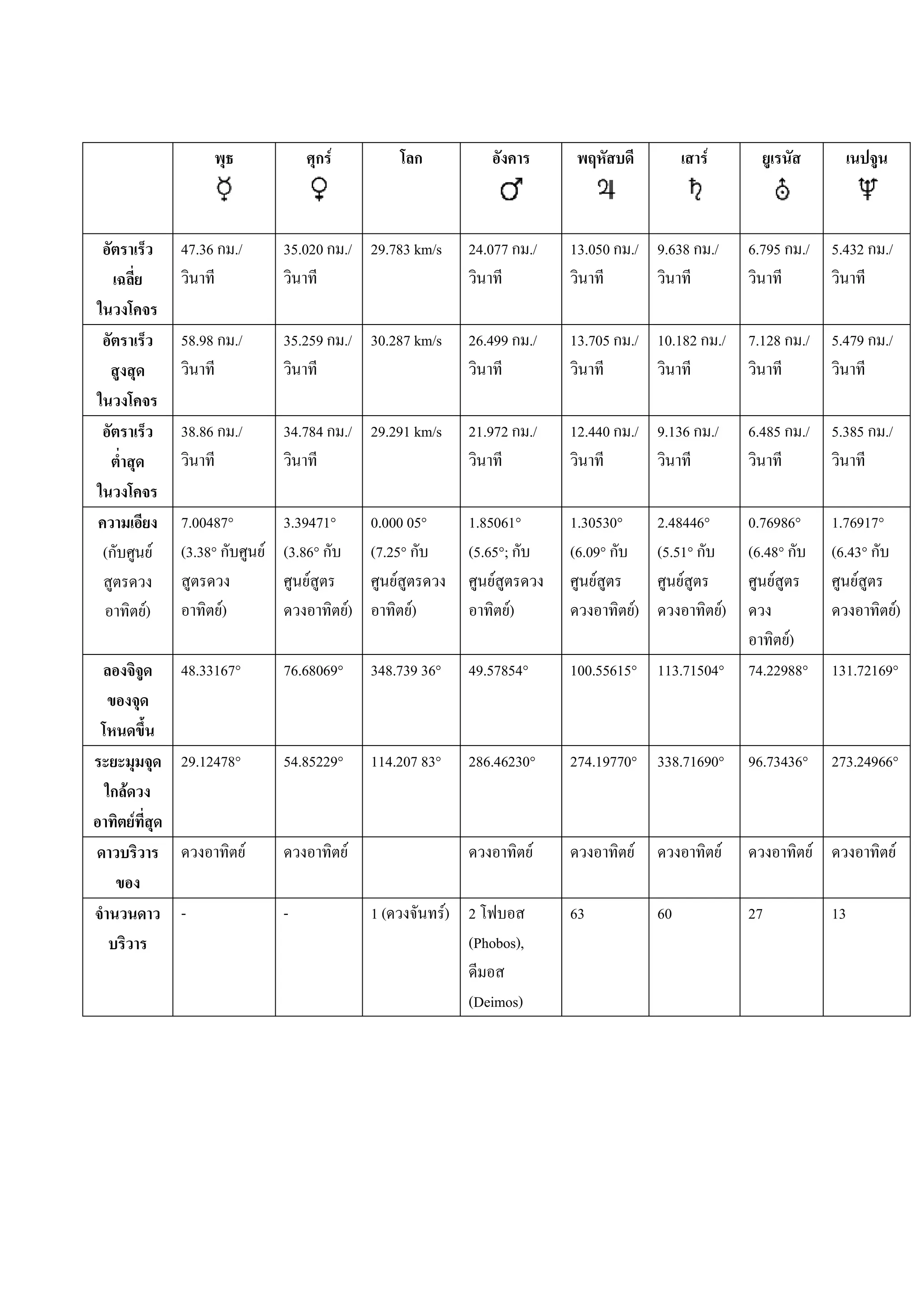 F                                                               F



                    47.36 ./          35.020 ./ 29.783 km/s            24.077 ./       13.050 ./ 9.638 ./            6.795 ./        5.432 ./



                    58.98 ./          35.259 ./ 30.287 km/s            26.499 ./       13.705 ./ 10.182 ./           7.128 ./        5.479 ./



                    38.86 ./          34.784 ./ 29.291 km/s            21.972 ./       12.440 ./ 9.136 ./            6.485 ./        5.385 ./



                    7.00487°          3.39471°      0.000 05°          1.85061°        1.30530°       2.48446°       0.76986°        1.76917°
(               F   (3.38°          F (3.86°        (7.25°             (5.65°;         (6.09°         (5.51°         (6.48°          (6.43°
                                          F             F                  F               F              F              F               F
            )
            F             )
                          F                       )
                                                  F        )
                                                           F                   )
                                                                               F                  )
                                                                                                  F              )
                                                                                                                 F                              )
                                                                                                                                                F
                                                                                                                           )
                                                                                                                           F
                    48.33167°         76.68069°       348.739 36°      49.57854°       100.55615° 113.71504°         74.22988°       131.72169°



                    29.12478°         54.85229°       114.207 83°      286.46230°      274.19770° 338.71690°         96.73436°       273.24966°
    F
        F
                                F                 F                                F              F              F               F              F

                    -                 -               1(            ) 2
                                                                    F                  63             60             27              13
                                                                      (Phobos),

                                                                       (Deimos)
 