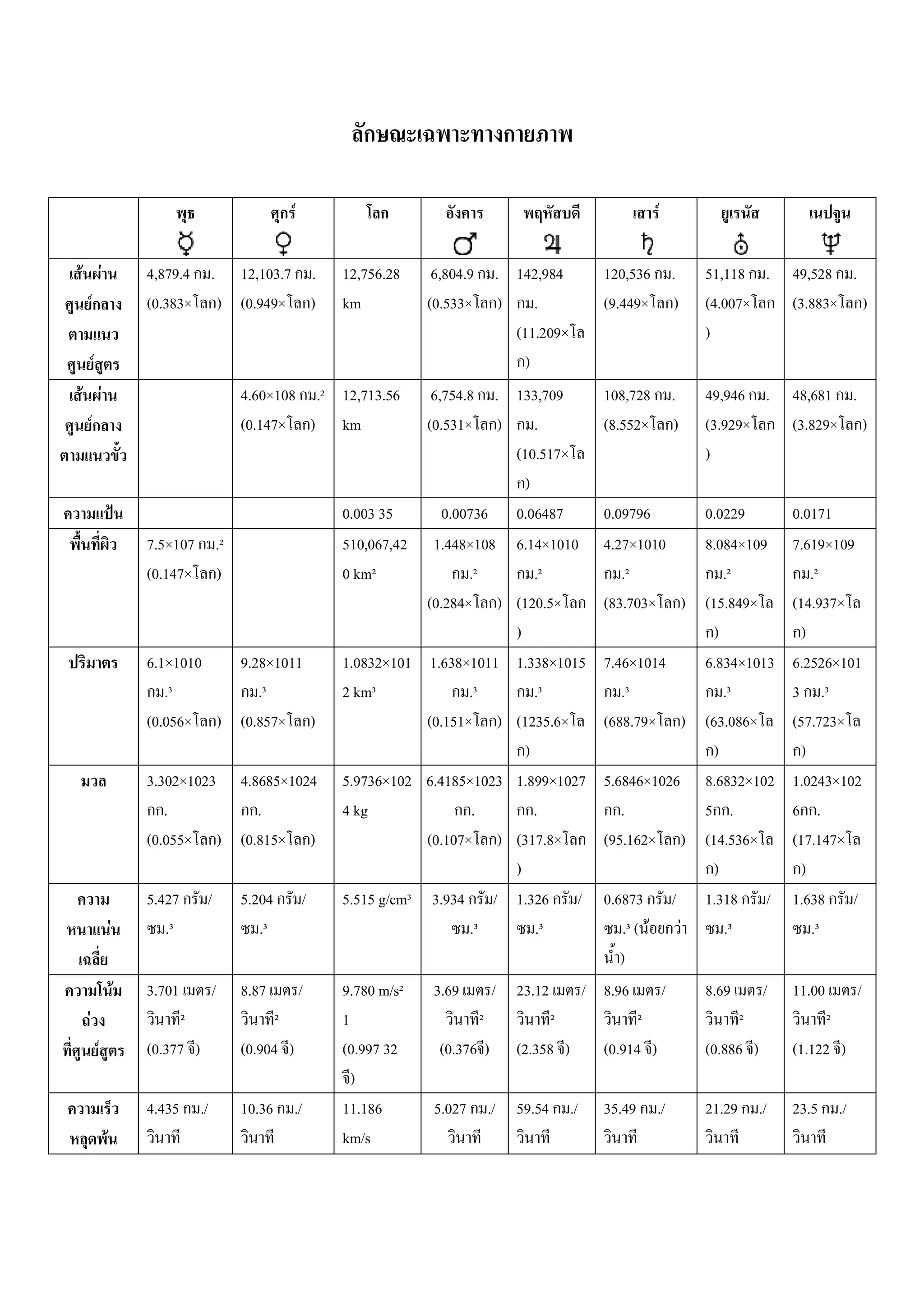 F                                                     F

F F                      4,879.4 . 12,103.7 .              12,756.28      6,804.9 . 142,984       120,536 .   51,118 .   49,528 .
  F                      (0.383× ) (0.949× )               km            (0.533× ) .              (9.449× )   (4.007×    (3.883× )
                                                                                    (11.209×                  )
     F                                                                                )
F F                                     4.60×108 .² 12,713.56             6,754.8 . 133,709       108,728 .   49,946 .   48,681 .
  F                                     (0.147× ) km                     (0.531× ) .              (8.552× )   (3.929×    (3.829× )
                                                                                     (10.517×                 )
                                                                                       )
                                                           0.003 35         0.00736 0.06487  0.09796      0.0229         0.0171
                         7.5×107 .²                        510,067,42      1.448×108 6.14×1010
                                                                                             4.27×1010    8.084×109      7.619×109
                         (0.147× )                         0 km²                .²       .²     .²            .²             .²
                                                                         (0.284× ) (120.5×   (83.703× ) (15.849×         (14.937×
                                                                                     )                      )              )
                         6.1×1010  9.28×1011               1.0832×101     1.638×1011 1.338×1015
                                                                                             7.46×1014    6.834×1013     6.2526×101
                            .³        .³                   2 km³                .³       .³     .³            .³         3 .³
                         (0.056× ) (0.857× )                             (0.151× ) (1235.6×  (688.79× ) (63.086×         (57.723×
                                                                                       )                    )              )
                         3.302×1023 4.8685×1024            5.9736×102    6.4185×1023 1.899×1027
                                                                                             5.6846×1026 8.6832×102      1.0243×102
                            .          .                   4 kg                  .       .      .         5 .            6 .
                         (0.055× ) (0.815× )                             (0.107× ) (317.8×   (95.162× ) (14.536×         (17.147×
                                                                                     )                      )              )
                         5.427      /   5.204          /   5.515 g/cm³    3.934 / 1.326 /    0.6873 / 1.318 /            1.638 /
                 F          .³             .³                                   .³       .³      .³ ( F F     .³             .³
                                                                                                )
                     F   3.701      /   8.87           /   9.780 m/s²     3.69 / 23.12 / 8.96 /           8.69 /         11.00      /
 F                             ²              ²            1                     ²        ²          ²           ²             ²
         F               (0.377 )       (0.904 )           (0.997 32       (0.376 ) (2.358 ) (0.914 )     (0.886 )       (1.122 )
                                                             )
                         4.435 ./       10.36 ./           11.186         5.027 ./ 59.54 ./       35.49 ./    21.29 ./   23.5 ./
             F                                             km/s
 