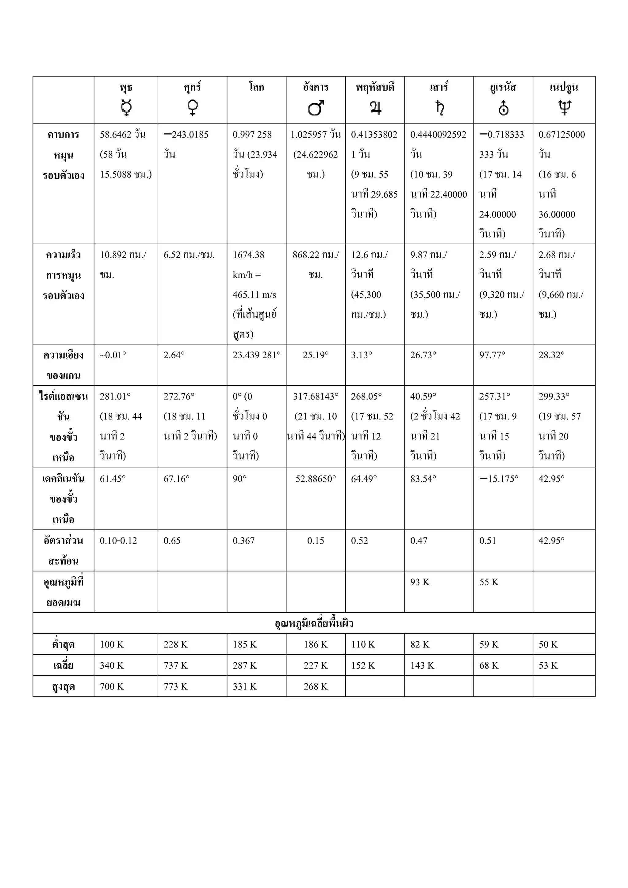 F                                                   F


            58.6462    −243.0185     0.997 258 1.025957    0.41353802 0.4440092592       −0.718333 0.67125000
            (58                         (23.934 (24.622962 1                             333
            15.5088 .)                      )         .)   (9 . 55 (10 . 39              (17 . 14 (16 . 6
                                                                29.685     22.40000
                                                                 )          )            24.00000   36.00000
                                                                                              )          )
            10.892 ./   6.52 ./ .    1674.38      868.22 ./ 12.6 ./        9.87 ./       2.59 ./    2.68 ./
               .                     km/h =             .
                                     465.11 m/s             (45,300        (35,500 ./    (9,320 ./ (9,660 ./
                                     ( F        F              ./ .)          .)            .)        .)
                                         )
            ~0.01°      2.64°        23.439 281° 25.19°     3.13°          26.73°        97.77°     28.32°

F           281.01°     272.76°      0° (0            317.68143° 268.05°   40.59°        257.31°    299.33°
            (18 . 44    (18 . 11                  0   (21 . 10 (17 . 52    (2      42    (17 . 9    (19 . 57
                 2           2   )           0           44     )     12        21            15         20
                  )                           )                        )         )             )          )
            61.45°      67.16°       90°              52.88650°   64.49°   83.54°        −15.175°   42.95°



        F   0.10-0.12   0.65         0.367              0.15      0.52     0.47          0.51       42.95°
    F
                                                                           93 K          55 K



            100 K       228 K        185 K             186 K      110 K    82 K          59 K       50 K
            340 K       737 K        287 K             227 K      152 K    143 K         68 K       53 K
            700 K       773 K        331 K             268 K
 