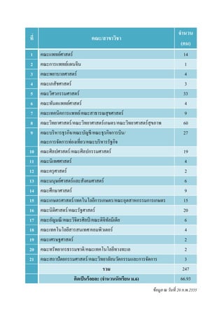 จํานวน
ที                         คณะ/สาขาวิชา
                                                                      (คน)
1    คณะแพทย์ศาสตร์                                                     14
2    คณะการแพทย์แผนจีน                                                   1
3    คณะพยาบาลศาสตร์                                                     4
4    คณะเภสัชศาสตร์                                                      3
5    คณะวิศวกรรมศาสตร์                                                  33
6    คณะทันตแพทย์ศาสตร์                                                  4
7    คณะเทคนิคการแพทย์/คณะสาธารณสุ ขศาสตร์                               9
8    คณะวิทยาศาสตร์/คณะวิทยาศาสตร์เกษตร/คณะวิทยาศาสตร์สุขภาพ            60
9    คณะบริ หารธุรกิจ/คณะบัญชี/คณะธุรกิจการบิน/                         27
     คณะการจัดการท่องเทียว/คณะบริ หารรัฐกิจ
10   คณะศิลปศาสตร์/คณะศิลปกรรมศาสตร์                                     19
11   คณะนิเทศศาสตร์                                                      4
12   คณะครุ ศาสตร์                                                        2
13   คณะมนุษย์ศาสตร์และสังคมศาสตร์                                       6
14   คณะศึกษาศาสตร์                                                       9
15   คณะเกษตรศาสตร์/เทคโนโลยีการเกษตร/คณะอุตสาหกรรมการเกษตร             15
16   คณะนิติศาสตร์/คณะรัฐศาสตร์                                          20
17   คณะอัญมณี /คณะวิจิตรศิลป์ /คณะดิจิทลมีเดีย
                                           ั                             6
18   คณะเทคโนโลยีสารสนเทศ/คอมพิวเตอร์                                     4
19   คณะเศรษฐศาสตร์                                                      2
20   คณะทรัพยากรธรรมชาติ/คณะเทคโนโลยีทางทะเล                              2
21   คณะสถาปัตยกรรมศาสตร์/คณะวิทยาลัยนวัตกรรมและการจัดการ                3
                                       รวม                              247
                      คิดเป็ นร้ อยละ (จํานวนนักเรียน ม.6)             66.93
                                                      ข้ อมูล ณ วันที 20 ก.พ.2555
 