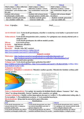 Zəif Orta Yüksək
Əhali sıxlığını və dünya dillərinin
yayılması xəritəsi üzrə
məlumatları şərh etməkdə cətin-
lik cəkir
Əhali sıxlığını və dünya
dillərinin yayılması xəritəsi
üzrə məlumatları əsasən şərh
edir
Əhali sıxlığını və dünya
dillərinin yayılması xəritəsi
üzrə məlumatları düzgün şərh
edir
əhalinin təbii artımını
hesablamaqda cətinlik cəkir
əhalinin təbii artımını hesab-
lamaqda qismən cətinlik cəkir
əhalinin təbii artımını düzgün
hesablayır
əhalinin statistik göstəricilə-
rini cətinliklə təhlili edir.
əhalinin statistik göstə-
ricilərini təhlili edir.
əhalinin statistik göstəricilə-
rini tam təhlili edir.
Fənn: Coğrafiya . Tarix: ______________ Sinif:________
Alt STANDART 2.1.1. Yerin daxili quruluşunu, relyefini və orada baş verən hadisə və prosesləri təsvir
edir.
Təlim nəticəsi: Yerin daxili təbəqələrinin (nüvə, mantiya, Yer qabığının) əsas xüsusiyyətlərini şərh və
müqayisə edir.
Yerin daxili quruluşunu əks etdirən modeli yaradır.
Mövzu: Yerin daxili qurluşu.
İş üsulu: Əqli hücum, müzakirə.
İş forması: Cütlərlə iş.
Resurslar: Dərslik, Atlas, İKT vasitələri.
http://www.youtube.com/watch?v=2dHjg3M1e90
http://www.youtube.com/watch?v=u8avhJR9Fqs
DƏRSİN GEDİŞİ
Motivasiya: http://yasharaz.narod.ru/cografiyadandersucunflashlar/depremler.swf
http://yasharaz.narod.ru/cografiyadandersucunflashlar/volkanikpatlama2.swf
Verilmış slaydlarla motivasiya qurulur.
Tədqiqat sualı: Yerin daxılı qurluşu hansı qatlardan ibarətdir?
http://wikibit.net/video/u8avhJR9Fqs ; http://www.youtube.com/watch?v=TbAKyFaW2Qo verilmış video-
materilallarla izahat verilir.
Tədqiqatın aparılması:
Məlumatın mübadiləsi və müzakirəsi: Müzakirə sualları qoyulur. Müzakirələr kitabda verilmış şəkil
əssında qurulur.
Nəticə və ümüumiləşdirmə: Yer qabığı üst mantiya ilə birlikdə litosfer adlanır. Yunanca “ lito” –daş,
“sfera” isə təbəqə deməkdir. Əsasən 3 qatdan: nüvə, mantiya, yer qabığı.
Yaradıcı tətbiqetmə: ( Sinifdə verilən tapşırıqların davamı evə verilir.): 1. Öyrənliklərinizi tətbiq edin. 2.
Nə öyrəndiniz. 3. Öyrəndiklrinizi yoxlayın. 4. Yerin modelini hazırlayın.
Qiymətləndirmə: Qrup işini bu meyarlarla apara bilərsiniz.
Müqayisəetmə Modelləşdirmə
Zəif Orta Yüksək
Yerin daxili təbəqələrinin əsas
xüsusiyyətlərini şərh və müqayisə
etməkdə çətinlik çəkir.
Yerin daxili təbəqələrinin əsas xüsu-
siyyətlərini köməkliklə şərh edir və
qismən müqayisə edir.
Yerin daxili təbəqələrinin (nüvə, mantiya,
Yer qabığının) əsas xüsusiyyətlərini ətraflı
şərh və düzgün müqayisə edir
Yerin daxili quruluşunu əks etdirən
modelini yaratmaqda çətinlik çəkir.
Yerin daxili quruluşunu əks etdirən
modelini müəllimin köməyi ilə yaradır
Yerin daxili quruluşunu əks etdirən
modelini düzgün və səliqəli yaradır.
 