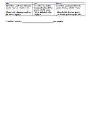 Zəif Orta Yüksək
Yer səthini təşkil edən süxurları
təqdim etməkdə cətinlik cəkir.
Yer səthini təşkil edən
süxurları təqdim edərkən
qismən cətinlik cəkir.
Yer səthini təşkil edən süxurları
təqdim etməkdə cətinlik cəkmir
Süxur kolleksiyasinı pərakən-
də halda toplayır
Süxur kolleksiyasinı
toplayır
Süxur kolleksiyasinı topla-
yır,sistemləşdirir təqdim edir
Dərs hissə müdüri:________________________________(ad. soyad)
 