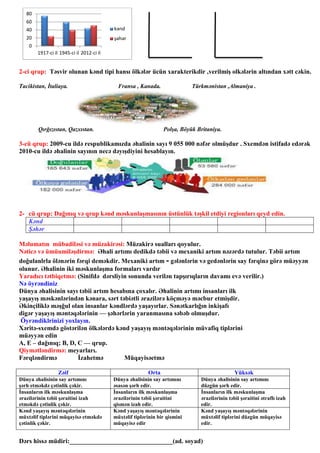 2-ci qrup: Təsvir olunan kənd tipi hansı ölkələr ücün xarakterikdir ,verilmiş olkələrin altından xətt cəkin.
Tacikistan, İtaliaya. Fransa , Kanada. Türkmənistan ,Almaniya .
Qırğızıstan, Qazxıstan. Polşa, Böyük Britaniya.
3-cü qrup: 2009-cu ildə respublikamızda əhalinin sayı 9 055 000 nəfər olmüşdur . Sxemdən istifadə edərək
2010-cu ildə əhalinin sayının necə dəyışdiyini hesablayın.
2- cü qrup: Dağınıq və qrup kənd məskunlaşmasının üstünlük təşkil etdiyi regionları qeyd edin.
Kənd
Şəhər
Məlumatın mübadiləsi və müzakirəsi: Müzakirə sualları qoyulur.
Nəticə və ümüumiləşdirmə: Əhali artımı dedikdə təbii və mexaniki artım nəzərdə tutulur. Təbii artım
doğulanlrla ölənərin fərqi deməkdir. Mexaniki artım - gələnlərin və gedənlərin say fərqinə görə müəyyən
olunur. Əhalinin iki məskunlaşma formaları vardır
Yaradıcı tətbiqetmə: (Sinifdə dərsliyin sonunda verilən tapşırıqların davamı evə verilir.)
Nə öyrəndiniz
Dünya əhalisinin sayı təbii artım hesabına çoxalır. Əhalinin artımı insanları ilk
yaşayış məskənlərindən kənara, sərt təbiətli ərazilərə köçməyə məcbur etmişdir.
Əkinçiliklə məşğul olan insanlar kəndlərdə yaşayırlar. Sənətkarlığın inkişafı
digər yaşayış məntəqələrinin — şəhərlərin yaranmasına səbəb olmuşdur.
Öyrəndiklrinizi yoxlayın.
Xəritə-sxemdə göstərilən ölkələrdə kənd yaşayış məntəqələrinin müvafiq tiplərini
müəyyən edin
A, E – dağınıq; B, D, C — qrup.
Qiymətləndirmə: meyarları.
Fərqləndirmə İzahetmə Müqayisəetmə
Zəif Orta Yüksək
Dünya əhalisinin say artımını
şərh etməkdə çətinlik çəkir.
Dünya əhalisinin say artımını
əsasən şərh edir.
Dünya əhalisinin say artımını
düzgün şərh edir.
İnsanların ilk məskunlaşma
ərazilərinin təbii şəraitini izah
etməkdə çətinlik çəkir.
İnsanların ilk məskunlaşma
ərazilərinin təbii şəraitini
qismən izah edir.
İnsanların ilk məskunlaşma
ərazilərinin təbii şəraitini ətraflı izah
edir.
Kənd yaşayış məntəqələrinin
müxtəlif tiplərini müqayisə etməkdə
çətinlik çəkir.
Kənd yaşayış məntəqələrinin
müxtəlif tiplərinin bir qismini
müqayisə edir
Kənd yaşayış məntəqələrinin
müxtəlif tiplərini düzgün müqayisə
edir.
Dərs hissə müdiri:________________________________(ad. soyad)
0
20
40
60
80
1917-ci il 1945-ci il 2012-ci il
kənd
şəhər
 