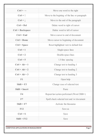 COMPUTER APPLICATIONS IN MANAGEMENT Page 7
Ctrl + → Move one word to the right
Ctrl + ↑ Move to the begining of the line or paragraph
Ctrl + ↓ Move to the end of the paragraph
Ctrl + Del Delete word to right of cursor
Ctrl + Backspace Delete word to left of cursor
Ctrl + End Move cursor to end of document
Ctrl + Home Move cursor to beginning of document
Ctrl + Space Reset highlighted text to default font
Ctrl + 1 Single-space lines
Ctrl + 2 Double-space lines
Ctrl + 5 1.5-line spacing
Ctrl + Alt + 1 Change text to heading 1
Ctrl + Alt + 2 Change text to heading 2
Ctrl + Alt + 3 Change text to heading 3
F1 Open help
Shift + F3 Change case of selected text
Shift + Insert Paste
F4 Repeat last action performed (Word 2000+)
F7 Spell check selected text and /or document
Shift + F7 Activate the thesaurus
F12 Save as
Ctrl + S Save
Shift + F12 Save
 