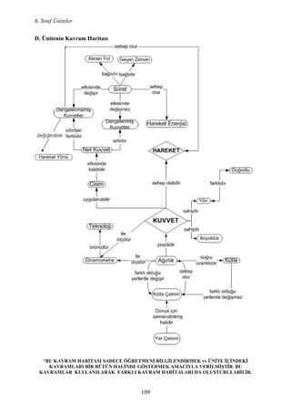 6. Sınıf Üniteler
109
D. Ünitenin Kavram Haritası
*BU KAVRAM HARĐTASI SADECE ÖĞRETME Đ BĐLGĐLE DĐRMEK ve Ü ĐTE ĐÇĐ DEKĐ
KAVRAMLARI BĐR BÜTÜ HALĐ DE GÖSTERMEK AMACIYLA VERĐLMĐŞTĐR. BU
KAVRAMLAR KULLA ILARAK FARKLI KAVRAM HARĐTALARI DA OLUŞTURULABĐLĐR.
 