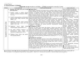 6. Sınıf Üniteler
119
E. Ünite Kazanımları ve Etkinlikler
ÖĞRE ME ALA I: MADDE VE DEĞĐŞĐM 3. Ü ĐTE: MADDENĐN TANECĐKLĐ YAPISI
Ü ĐTE KAZA IMLAR ETKĐ LĐK ÖR EKLERĐ AÇIKLAMALAR
MADDEĐTAECĐKLĐYAPISI
1. Maddenin yapı taşları olan atom ile ilgili
olarak öğrenciler;
1.1. Katıların, sıvıların ve gazların sıkışma-
genleşme özelliklerini karşılaştırır (BSB-1,
2, 4, 5, 6).
1.2. Gazların sıkışma-genleşme özelliklerinden,
gazlarda boşluk olduğu çıkarımını yapar
(BSB-1, 2, 8).
1.3. Maddelerin görünmez küçük parçalara
bölünebildiğini deney yaparak fark eder
(BSB-15, 16, 17, 18).
1.4. Maddelerin nereye kadar ardışık
bölünebileceğini sorgular (BSB-30, 31).
1.5. Her türden maddenin bölünmesi zor,
görülemeyecek kadar küçük yapı
taşlarından oluştuğunu belirtir (TD-5).
1.6. Maddenin, küreye benzer yapı taşlarını
atom şeklinde adlandırır.
Hangisi Sıkışır?
Öğrenci grupları, sızdırmasız iki şırınganın birine su doldurur; diğerini, piston geri
çekilmiş durumda hava dolu hâle getirir. Şırıngaların iğne takılmamış uçlarını
parmakları ile kapatarak pistonu ileri itmeyi denerler. Piston bırakılıp hava
genleşirken, tanecikler arası boşluğun büyüdüğü, hava sıkışırken bunun tersinin
olduğu sonucuna götürecek bir tartışma yapılır. Öğrenciler, havanın ve suyun
sıkışma özelliklerini gözlemleyip karşılaştırırlar. Ayrıca bir tahta blok veya taş
üzerine basınç uygulanarak sıkışma özelliği gözlemlenir.
Maddenin üç hâlinin sıkışma özellikleri topluca irdelenir. Gazların, katı ve sıvılara
göre çok daha kolay sıkışmasının sebebi üzerinde tartışma açılır. Öğretmen,
gazların bünyesinde boşluk bulunması gerektiği çıkarımına ulaşmaları için
öğrencileri yönlendirir. Şırınga pistonunun sıkışma sırasında geri itilmesi “gaz
basıncı” ile açıklanır. Gaz basıncının, yüzeye çarpan görünmez parçacıklardan
kaynaklanmış olabileceği, yani gazların görünmez parçacıklardan oluştuğu
vurgulanır (1.1; 1.2), (BSB-3).
Đyot Dağılınca e Olur?
Öğrenciler, bir behere yarıya kadar alkol doldurur. Alkolün içine birkaç iyot
kristali atıp iyodun zamanla, sıvı içinde dağılıp yayılmasını gözlemler. Sıvıya
dağılan renkli maddenin iyot kristalinden ayrıldığı, sonuç olarak iyodun küçük
parçalarının kristal yüzeyinden kopup uzaklaştığı çıkarımına yönlendirilmiş bir
tartışma açılır. Aynı deney sıcak su ve şeker kulanılarak tekrarlanır. Şekerin suya
yayılması görülemediği hâlde katı şekerin tamamen tükenmesi gerçeğinden,
şekerin de suda küçük parçalara ayrıldığı ve bu parçaların görülemeyecek kadar
küçük olduğu çıkarımına götürecek yönlendirmeli bir tartışma açılır (1.3; 1.4; 1.5),
(FTTÇ-35).
Tarih Boyunca Atom Fikri
Bir demir teli art arda bölme işleminin, nereye kadar sürdürülebileceği sorusu
öğrenciler tarafından tartışılır. Öğretmen bu sorunun tarihsel arka planını anlatır.
Her maddenin bölünmesi çok zor atomlardan oluştuğu bilgisi sunulur. Atomların
küre biçimli olduğu vurgulanır (1.4;1.5; 1.7).
Elmas, demir, bakır gibi maddelerin yapı modelleri veya resimleri üzerinde atomlar
gösterilir. Su, iyot gibi molekül yapılı maddelerin örgü model veya resimleri
üzerinde “atom kümeleri”ne dikkat çekilir. Bu kümelerdeki atomların, kümeler
arasındaki mesafeye göre birbirine daha yakın olduğu vurgulanır. (1.5; 1.6, 1.7;
1.8; 2.3), (BSB-25; FTTÇ-16).
[!] 1.1 Bu kazanım için öngörülen
sıkışma özellikleri karşılaştırması,
gazlarda yüksek oranda boşluk olduğu
fikrini vermek içindir. Boşluk
fikrinden de bağımsız yapı taşlarına
(moleküllere) geçilecektir.
Gazların basıncı konusu 8. sınıfta
“Kuvvet ve Hareket” ünitesinde
işlenecektir.
[!] “Hangisi Sıkışır?” etkinliğinde
amaç, gazların basıncı ile ilgili
kuralları ve bağıntıları vermek değil,
gaz basıncının nedenini sezdirmektir.
[!] 1.3 Đyodun alkolde dağılması,
görünmez taneciklerden oluştuğu
gerçeğine doğrudan bir gönderme
anlamı düşündürmeyebilir. Ancak
sıvının renklenmesi, iyottan bir
şeylerin sıvıya karıştığına, karışan
parçaları göremeyişimiz de bunların
görünmez olduğuna işarettir. Bu
açıklamaya göre iyodun görünmez
parçacıklardan oluştuğu çıkarımına
gidilebilir.
Etkinliğin sonunda, iyodun alkoldeki
çözeltisinin tentürdiyot olduğu ve bu
çözeltinin mikrop öldürücü
(antiseptik) olarak kullanıldığı
vurgulanıp günlük hayatla ilişki
kurulabilir.
1.5 Radyoaktiflik kavramına
girilmeyecektir.
Akran Değerlendirme Formu
Proje ve poster çalışması (atomun
tarihsel arka planı ile ilgili) .
↸: Sınıf-Okul Đçi Etkinlik : Okul Dışı Etkinlik : Ders Đçi Đlişkilendirme : Diğer Derslerle Đlişkilendirme : Ölçme ve Değerlendirme ???: Kavram Yanılgısı [!]: Uyarı
: Sınırlamalar :Ara Disiplinlerle Đlişkilendirme ( Ayraç içindeki 1. rakam Fen ve Teknoloji dersi kazanımını-2. rakam ara disiplin kazanımını gösterir.)
 