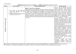 6. Sınıf Üniteler
120
ÖĞRE ME ALA I: MADDE VE DEĞĐŞĐM 3. Ü ĐTE: MADDENĐN TANECĐKLĐ YAPISI
Ü ĐTE KAZA IMLAR ETKĐ LĐK ÖR EKLERĐ AÇIKLAMALAR
MADDEĐTAECĐKLĐYAPISI
1.7. Atom kavramı ile ilgili düşüncelerin
zaman içinde değiştiğini fark eder
(FTTÇ-1, 2, 3, 4, 14).
1.8. Atomların daha da küçük parçacıklardan
oluştuğunu ifade eder (TD-3).
Hücre Atoma Göre Çok Büyüktür!
Soğan zarında hücre konusu hatırlatılır. Hücrenin yeteri kadar büyütülmesi ile
daha küçük iç yapıların görülebileceği belirtildikten sonra, hücre çekirdeğinin
de büyütülmesi ile moleküllerin, onlar büyütülünce de atomların görüleceği
vurgulanıp “Atom büyütülebilseydi ne görürdük?” sorusu tartışmaya açılır.
Atomu görünür boyuta kadar büyütmenin teknik güçlüğü hatırlatılır. Tek bir
hücrede bile trilyonlarca atom olabileceği çıkarımı yapılır. Atomun yapısı
hakkındaki bilgilerimizin büyütüp gözlemleme ile değil; dolaylı deneylerle
anlaşıldığı, atomu oluşturan ondan daha küçük parçacıkların bulunduğu bilgisi
verilir (1.8).
[!] 1.5. Bu düzeyde esas olan,
maddenin görünmez küçük parçalardan
(atom) oluştuğu fikrini vermektir. Atomun
yapısı ile ilgili kısım, 7. sınıfa bırakılmıştır.
Atomun yapısı verilmeden de element,
bileşik, karışım, molekül, fiziksel değişim ve
kimyasal değişim kavramları işlenebilir.
Burada böyle bir yaklaşım esas alınmıştır.
1.8. 6. sınıf “ Canlılarda Üreme, Büyüme
ve Gelişme” ünitesi ile ilişkilendirilir.
[!] 1.7 Demokritus ve diğer Yunan
filozofları her maddenin hep aynı özdeş
atomlardan oluştuğunu düşünüyordu. Onlar,
maddelerin farklı görünmesinin atomların
düzeninden ve hareketlerinden ileri geldiğini
öne sürüyordu. Dalton, her elementin ayrı tip
bir atomu olduğunu gösterdi.
Dalton (1819), atomların içi dolu, berk ve
bölünmez olduğu fikrindeydi. Atomdan daha
küçük parçacıkların bulunduğu 50 yıl sonra
dolaylı yoldan kanıtlandı. Atomların
bölünebildiğini, Becquerel (Bekerel) ve
Madam Curie (Küri)’ nin çalışmaları daha
net olarak göstermiştir. Bu noktada, “atom”
adının “bölünmez” anlamına geldiği, aslında
atomların bölünebildiği, fakat atom teriminin
hâlâ kullanımda olduğu belirtilir.
[!] 1.7 John Dalton, Madam Curie, vb. bilim
adamlarının hayatları araştırma konusu
olarak verilebilir.
[!] 1.8 Atomların zor da olsa
bölündüğü, atomdan daha küçük
parçacıkların bulunduğu belirtilir; bu
parçacıkların isimlerine ve özelliklerine
girilmez.
↸: Sınıf-Okul Đçi Etkinlik : Okul Dışı Etkinlik : Ders Đçi Đlişkilendirme : Diğer Derslerle Đlişkilendirme : Ölçme ve Değerlendirme ???: Kavram Yanılgısı [!]: Uyarı
: Sınırlamalar :Ara Disiplinlerle Đlişkilendirme ( Ayraç içindeki 1. rakam Fen ve Teknoloji dersi kazanımını-2. rakam ara disiplin kazanımını gösterir.)
 