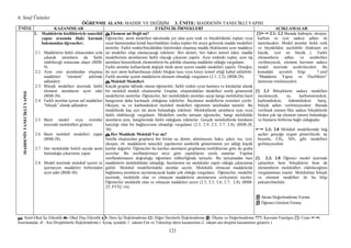6. Sınıf Üniteler
121
ÖĞRE ME ALA I: MADDE VE DEĞĐŞĐM 3. Ü ĐTE: MADDENĐN TANECĐKLĐ YAPISI
Ü ĐTE KAZA IMLAR ETKĐ LĐK ÖR EKLERĐ AÇIKLAMALAR
MADDEĐTAECĐKLĐYAPISI
2. Maddelerin özellikleriyle tanecikli
yapısı arasında ilişki kurmak
bakımından öğrenciler;
2.1. Maddelerin farklı olmasından yola
çıkarak atomların da farklı
olabileceği sonucuna ulaşır (BSB-
9).
2.2. Aynı cins atomlardan oluşmuş
maddeleri “element” şeklinde
adlandırır.
2.3. Bileşik modelleri üzerinde farklı
element atomlarını ayırt eder
(BSB-30).
2.4. Farklı atomlar içeren saf maddeleri
“bileşik” olarak adlandırır.
2.5. Basit model veya resimler
üzerinde molekülleri gösterir.
2.6. Basit molekül modelleri yapar
(BSB-28).
2.7. Her molekülde belirli sayıda atom
bulunduğu çıkarımını yapar.
2.8. Model üzerinde molekül içeren ve
içermeyen maddeleri birbirinden
ayırt eder (BSB-30).
Element mi Değil mi?
Öğrenciler, atom modelleri takımında yer alan aynı renk ve büyüklükteki topları veya
oyun hamurundan kendi hazırladıkları özdeş topları bir araya getirerek madde modelleri
üretirler. Farklı renkte/büyüklükte kürelerden oluşmuş madde bloklarının aynı maddeye
ait modeller olup olamayacağı irdelenir. Biri demiri, biri bakırı temsil eden, madde
modellerinin atomlarının farklı olacağı çıkarımı yapılır. Aynı renkteki toplar, aynı tip
atomlara benzetilerek elementlerin bu şekilde oluşmuş maddeler olduğu vurgulanır.
Farklı atomlar kullanılarak değişik türde atom içeren madde modelleri yapılır. Örneğin;
iki ayrı atom kullanılmışsa eldeki bloğun tuzu veya kireci temsil ettiği kabul edilebilir.
Farklı atomlar içeren maddelerin element olmadığı vurgulanır (2.1; 2.2), (BSB-28).
Molekül Modelleri
Küçük gruplar hâlinde oturan öğrenciler, farklı renkte oyun hamuru ve kürdanlar alarak
bir molekül modeli oluştururlar. Gruplar, oluşturdukları modelleri sınıfa göstererek
modellerini tanıtırlar. Öğrenciler, her moleküldeki atomları sayıp hangi molekülün basit
hangisinin daha karmaşık olduğunu irdelerler. Đncelenen modellerin resimleri çizilir.
Oksijen, su ve karbondioksit molekül modelleri öğretmen tarafından tanıtılır. Bu
modellerde kaç ayrı tür atom bulunduğu irdelenir. Moleküllerde atomların aynı veya
farklı olabileceği vurgulanır. Modelleri sınıfta tartışan öğrenciler, hangi molekülde
atomların aynı, hangilerinde farklı olduğunu irdelerler. Gerçek moleküllerde kürdanın
karşılığı olan bir bağlayıcının olmadığı vurgulanır (2.3; 2.4; 2.5; 2.7; 2.8), (BSB-28,
30).
Her Maddede Molekül Var mı?
Sınıfta oluşturulan grupların her birine su, demir, alüminyum, bakır, şeker, tuz, iyot,
oksijen, vb. maddelerin tanecikli yapılarının sembolik gösteriminin yer aldığı küçük
kartlar dağıtılır. Öğrenciler bu kartları atomların gruplanma özelliklerine göre iki gruba
ayırırlar. Bu sınıflandırmayı neye göre yaptıklarını sınıfa sunarlar. Yapılan
sınıflandırmanın doğruluğu öğretmen rehberliğinde tartışılır. Bu tartışmadan bazı
maddelerin molekülünün olmadığı, bazılarının ise moleküler yapılı olduğu çıkarımına
gidilir. Molekül modellerindeki atomlar sayılır. Molekülü olmayan maddelerde
bağlanmış atomların sayılamayacak kadar çok olduğu vurgulanır. Öğrenciler, modeller
üzerinde, molekülü olan ve olmayan maddelerin atomlarının yerleşimini inceler.
Öğrenciler molekülü olan ve olmayan maddeleri ayırır (2.3; 2.5; 2.6; 2.7; 2.8), (BSB-
25; FTTÇ-16).
[!] 2.1; 2.2 Burada hidrojen, oksijen,
karbon ve iyot sadece adları ile
tanıtılacaktır. Model atomlar farklı renk
ve büyüklükte seçilebilir (hidrojen en
küçük, iyot en büyük…). Farklı
elementlerin adları ve sembolleri
verilmeyecek, element kavramı sadece
model üzerinde sezdirilecektir. Bu
konudaki ayrıntılı bilgi 7.sınıf
“Maddenin Yapısı ve Özellikleri”
ünitesine ertelenecektir.
[!] 2.3 Bileşiklerin sadece modelleri
incelenecek; su, karbonmonoksit,
karbondioksit, kükürtdioksit hariç,
bileşik adları verilmeyecektir. Burada
verilmek istenen fikir sadece bileşiklerde
birden çok tip element (atom) bulunduğu
ve bunların birbirine bağlı olduğudur.
2.3; 2.8 Molekül modellerinde bağ
açıları gerçeğe uygun gösterilecek; üç
boyutlu, CH4, NH3 gibi modellere
girilmeyecektir.
[!] 2.3; 2.8 Öğrenci model üzerinde
çalışırken hem bileşiklerin hem de
elementlerin molekülleri olabileceğinin
vurgulanması esastır. Molekülsüz bileşik
ve element modelleri ile bu bilgi
pekiştirilmelidir.
Akran Değerlendirme Formu
Öğrenci Gözlem Formu
↸: Sınıf-Okul Đçi Etkinlik : Okul Dışı Etkinlik : Ders Đçi Đlişkilendirme : Diğer Derslerle Đlişkilendirme : Ölçme ve Değerlendirme ???: Kavram Yanılgısı [!]: Uyarı :
Sınırlamalar :Ara Disiplinlerle Đlişkilendirme ( Ayraç içindeki 1. rakam Fen ve Teknoloji dersi kazanımını-2. rakam ara disiplin kazanımını gösterir.)
 