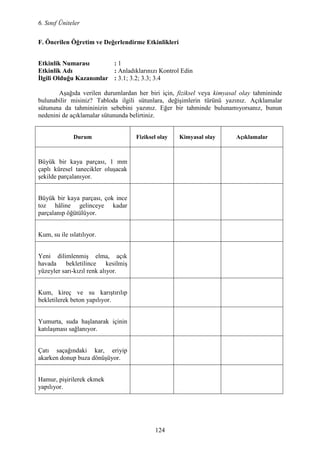 6. Sınıf Üniteler
124
F. Önerilen Öğretim ve Değerlendirme Etkinlikleri
Etkinlik umarası : 1
Etkinlik Adı : Anladıklarınızı Kontrol Edin
Đlgili Olduğu Kazanımlar : 3.1; 3.2; 3.3; 3.4
Aşağıda verilen durumlardan her biri için, fiziksel veya kimyasal olay tahmininde
bulunabilir misiniz? Tabloda ilgili sütunlara, değişimlerin türünü yazınız. Açıklamalar
sütununa da tahmininizin sebebini yazınız. Eğer bir tahminde bulunamıyorsanız, bunun
nedenini de açıklamalar sütununda belirtiniz.
Durum Fiziksel olay Kimyasal olay Açıklamalar
Büyük bir kaya parçası, 1 mm
çaplı küresel tanecikler oluşacak
şekilde parçalanıyor.
Büyük bir kaya parçası, çok ince
toz hâline gelinceye kadar
parçalanıp öğütülüyor.
Kum, su ile ıslatılıyor.
Yeni dilimlenmiş elma, açık
havada bekletilince kesilmiş
yüzeyler sarı-kızıl renk alıyor.
Kum, kireç ve su karıştırılıp
bekletilerek beton yapılıyor.
Yumurta, suda haşlanarak içinin
katılaşması sağlanıyor.
Çatı saçağındaki kar, eriyip
akarken donup buza dönüşüyor.
Hamur, pişirilerek ekmek
yapılıyor.
 