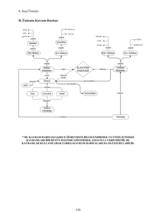 6. Sınıf Üniteler
130
D. Ünitenin Kavram Haritası
**BU KAVRAM HARĐTASI SADECE ÖĞRETME Đ BĐLGĐLE DĐRMEK VE Ü ĐTE ĐÇĐ DEKĐ
KAVRAMLARI BĐR BÜTÜ HALĐ DE GÖSTERMEK AMACIYLA VERĐLMĐŞTĐR. BU
KAVRAMLAR KULLA ILARAK FARKLI KAVRAM HARĐTALARI DA OLUŞTURULABĐLĐR.
 