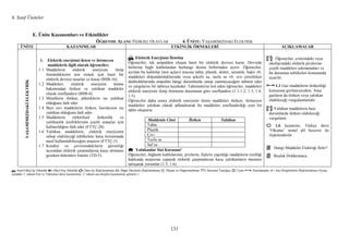 6. Sınıf Üniteler
131
E. Ünite Kazanımları ve Etkinlikler
ÖĞRE ME ALA I: FĐZĐKSEL OLAYLAR 4. Ü ĐTE: YAŞAMIMIZDAKĐ ELEKTRĐK
Ü ĐTE KAZA IMLAR ETKĐ LĐK ÖR EKLERĐ AÇIKLAMALAR
YAŞAMIMIZDAKĐELEKTRĐK
1. Elektrik enerjisini ileten ve iletmeyen
maddelerle ilgili olarak öğrenciler;
1.1 Maddelerin elektrik enerjisini iletip
iletmediklerini test etmek için basit bir
elektrik devresi tasarlar ve kurar (BSB-16).
1.2 Maddeleri, elektrik enerjisini iletme
bakımından iletken ve yalıtkan maddeler
olarak sınıflandırır (BSB-4).
1.3 Metallerin iletken, plâstiklerin ise yalıtkan
olduğunu fark eder.
1.4 Bazı sıvı maddelerin iletken, bazılarının ise
yalıtkan olduğunu fark eder.
1.5 Maddelerin elektriksel iletkenlik ve
yalıtkanlık özelliklerinin çeşitli amaçlar için
kullanıldığını fark eder (FTTÇ-28).
1.6 Yalıtkan maddelerin, elektrik enerjisinin
sebep olabileceği tehlikelere karşı korunmada
nasıl kullanılabileceğini araştırır (FTTÇ-5).
1.7 Kendisi ve çevresindekilerin güvenliği
açısından elektrik çarpmalarına karşı alınması
gereken önlemleri listeler (TD-5).
↸↸↸↸ Elektrik Enerjisini Đletelim
Öğrenciler, tek ampulden oluşan basit bir elektrik devresi kurar. Devrede
birbirine bağlı kablolardan herhangi ikisini birbirinden ayırır. Öğrenciler,
ayrılan bu kablolar (test uçları) arasına tahta, plastik, demir, seramik, bakır vb.
maddeleri dokundurduklarında veya şekerli su, tuzlu su vb. sıvı çözeltilere
daldırdıklarında ampulün hangi durumlarda yanıp yanmayacağını tahmin eder
ve yargılarını bir tabloya kaydeder. Tahminlerini test eden öğrenciler, maddeleri
elektrik enerjisini iletip iletmeme durumuna göre sınıflandırır (1.1;1.2; 1.3; 1.4;
1.5).
Öğrenciler daha sonra elektrik enerjisini ileten maddeleri iletken; iletmeyen
maddeleri yalıtkan olarak adlandırarak bu maddeleri sınıflandırdığı yeni bir
tablo oluşturur.
Maddenin Cinsi Đletken Yalıtkan
Tahta
Plastik
Çivi
Tuzlu su
Saf su
Yalıtkanlar Sizi Korusun!
Öğrenciler, bağlantı kablolarının, prizlerin, fişlerin yapıldığı maddelerin özelliği
hakkında araştırma yaparak elektrik çarpmalarına karşı yalıtkanların önemini
tartışarak yorumlar (1.5; 1.6).
[!] Öğrenciler, evlerindeki veya
okullarındaki elektrik prizlerine
çeşitli maddeleri sokmamaları ve
bu durumun tehlikeleri konusunda
uyarılır.
1.1 Gaz maddelerin iletkenliği
konusuna girilmeyecektir. Ama
gazların da iletken veya yalıtkan
olabileceği vurgulanmalıdır.
[!] Yalıtkan maddelerin bazı
durumlarda iletken olabileceği
vurgulanır.
1.6 kazanımı, Türkçe dersi
“Okuma” temel dil becerisi ile
ilişkilendirilir.
Hangi Maddeler Elektriği Đletir?
Boşluk Doldurmaca
↸: Sınıf-Okul Đçi Etkinlik : Okul Dışı Etkinlik : Ders Đçi Đlişkilendirme : Diğer Derslerle Đlişkilendirme : Ölçme ve Değerlendirme ???: Kavram Yanılgısı [!]: Uyarı : Sınırlamalar : Ara Disiplinlerle Đlişkilendirme (Ayraç
içindeki 1. rakam Fen ve Teknoloji dersi kazanımını, 2. rakam ara disiplin kazanımını gösterir.)
 