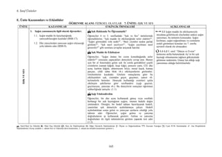 6. Sınıf Üniteler
165
E. Ünite Kazanımları ve Etkinlikler
ÖĞRE ME ALA I: FĐZĐKSEL OLAYLAR 7. Ü ĐTE: IŞIK VE SES
↸: Sınıf-Okul Đçi Etkinlik : Okul Dışı Etkinlik : Ders Đçi Đlişkilendirme : Diğer Derslerle Đlişkilendirme : Ölçme ve Değerlendirme ???: Kavram Yanılgısı [!]: Uyarı : Sınırlamalar : Ara Disiplinlerle
Đlişkilendirme (Ayraç içindeki 1. rakam Fen ve Teknoloji dersi kazanımını, 2. rakam ara disiplin kazanımını gösterir.)
Ü ĐTE KAZA IMLAR ETKĐ LĐK ÖR EKLERĐ AÇIKLAMALAR
IŞIKVESES
1. Işığın yansımasıyla ilgili olarak öğrenciler;
1.1. Işığın madde ile karşılaştığında
yansıyabileceğini keşfeder (BSB-17).
1.2. Düz yüzeylerden yansıyan ışığın izleyeceği
yolu tahmin eder (BSB-9).
↸↸↸↸ Işık Hakkında e Öğrenmiştik?
Öğrenciler 4 ve 5. sınıflardaki “Işık ve Ses” ünitelerinde
öğrendiklerini, “Işık madde ile etkileştiğinde neler olabilir?”,
“Işığın görmedeki rolü nedir?”, “Bazı cisimler neden parlak
görünür?”, “Işık nasıl yayılıyor?”, “Işığın yayılması nasıl
gösterilir?” gibi sorulara cevaplar arayarak hatırlar.
↸↸↸↸ Işık Madde ile Etkileşiyor
Öğrenciler, “Işığın önüne bir cisim konulduğunda neler
olabilir?” sorusuna yapacakları deneylerle cevap arar. Bunun
için bir el fenerinden gelen ışık ile sınıfa getirdikleri çeşitli
cisimlerin (saman kâğıdı, kuşe kâğıt, pencere camı, CD, düz
ayna, karbon kâğıdı, alüminyum folyo, metal kaşık, kumaş
parçası, cilâlı tahta blok vb.) etkileşimlerini gözlemler.
Gözlemlerini kaydeder. Gözlem sonuçlarına göre bu
etkileşimleri ışık, cisimden geçer, geçemez, yansır vb.
kelimelerle betimler. Deneyde kullandığı cisimleri ışıkla
etkileşim şekillerine göre sınıflandırır (ışığı geçiren,
geçirmeyen, yansıtan vb.). Bu deneylerin sonuçları öğretmen
rehberliğinde tartışılır (1.1).
↸↸↸↸ Işığı Yönlendirelim
Öğrenciler, bir düz ayna kullanarak güneş veya sınıftaki
herhangi bir ışık kaynağının ışığını, istenen hedefe doğru
yönlendirir. Örneğin; bir hedef tahtası hazırlayarak hedefi,
yansıtılan ışık demetiyle aydınlatmaya çalışır. Hedefi
aydınlattıktan sonra gelen ve yansıyan ışınların izlediği yolu
tahmin eder. Öğrenciler, ışığın gelme ve yansıma
doğrultularını ip kullanarak gösterir. Gelme ve yansıma
doğrultuları ile ilgili tahminlerini gözlem yaparak test eder
(1.2).
1.1 Işığın madde ile etkileşmesiyle
meydana gelebilecek olaylardan sadece ışığın
yansıması, bu ünitenin konusudur. Işığın
kırılması, ışığın soğurulması ve cisimlerin
renkli görünmesi konuları ise 7. sınıfta
ayrıntılı olarak ele alınacaktır.
1.1-1.3 5. sınıf “Dünya ve Evren”
ünitesine atıfta bulunularak Ay’ın bir ışık
kaynağı olmamasına rağmen gökyüzünde
görünme nedeninin, Güneş’ten aldığı ışığı
yansıtması olduğu belirtilmelidir.
 