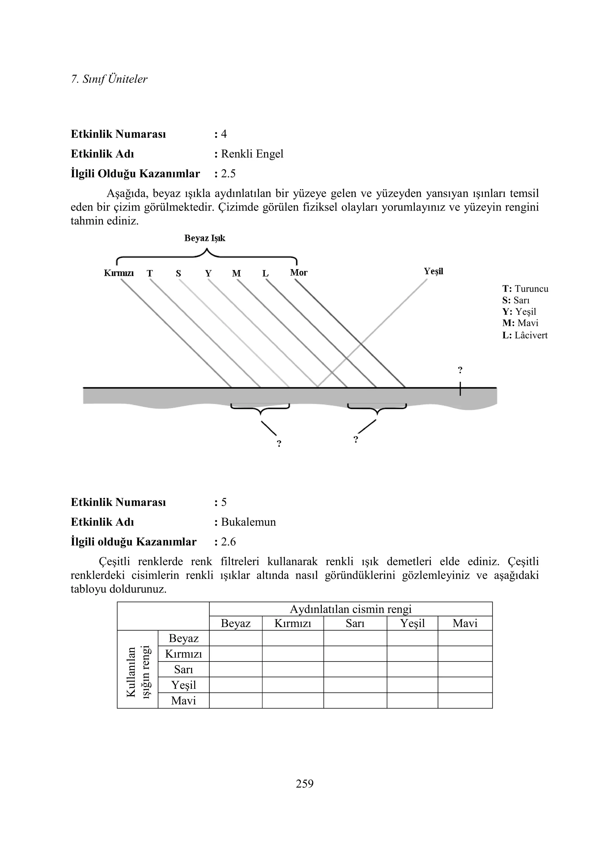 7. Sınıf Üniteler
259
Etkinlik umarası : 4
Etkinlik Adı : Renkli Engel
Đlgili Olduğu Kazanımlar : 2.5
Aşağıda, beyaz ışıkla aydınlatılan bir yüzeye gelen ve yüzeyden yansıyan ışınları temsil
eden bir çizim görülmektedir. Çizimde görülen fiziksel olayları yorumlayınız ve yüzeyin rengini
tahmin ediniz.
Etkinlik umarası : 5
Etkinlik Adı : Bukalemun
Đlgili olduğu Kazanımlar : 2.6
Çeşitli renklerde renk filtreleri kullanarak renkli ışık demetleri elde ediniz. Çeşitli
renklerdeki cisimlerin renkli ışıklar altında nasıl göründüklerini gözlemleyiniz ve aşağıdaki
tabloyu doldurunuz.
Aydınlatılan cismin rengi
Beyaz Kırmızı Sarı Yeşil Mavi
Kullanılan
ışığınrengi
Beyaz
Kırmızı
Sarı
Yeşil
Mavi
T: Turuncu
S: Sarı
Y: Yeşil
M: Mavi
L: Lâcivert
 