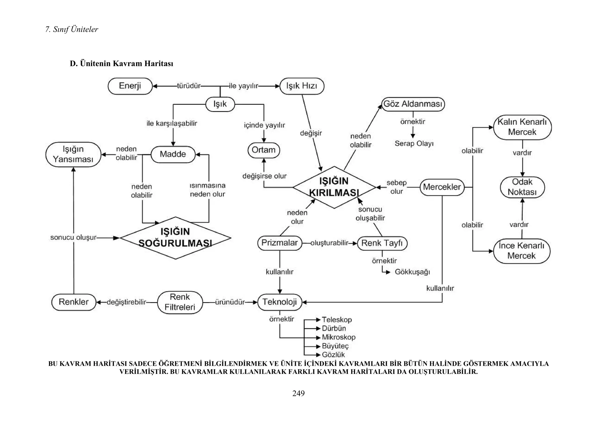 7. Sınıf Üniteler
249
D. Ünitenin Kavram Haritası
BU KAVRAM HARĐTASI SADECE ÖĞRETME Đ BĐLGĐLE DĐRMEK VE Ü ĐTE ĐÇĐ DEKĐ KAVRAMLARI BĐR BÜTÜ HALĐ DE GÖSTERMEK AMACIYLA
VERĐLMĐŞTĐR. BU KAVRAMLAR KULLA ILARAK FARKLI KAVRAM HARĐTALARI DA OLUŞTURULABĐLĐR.
 