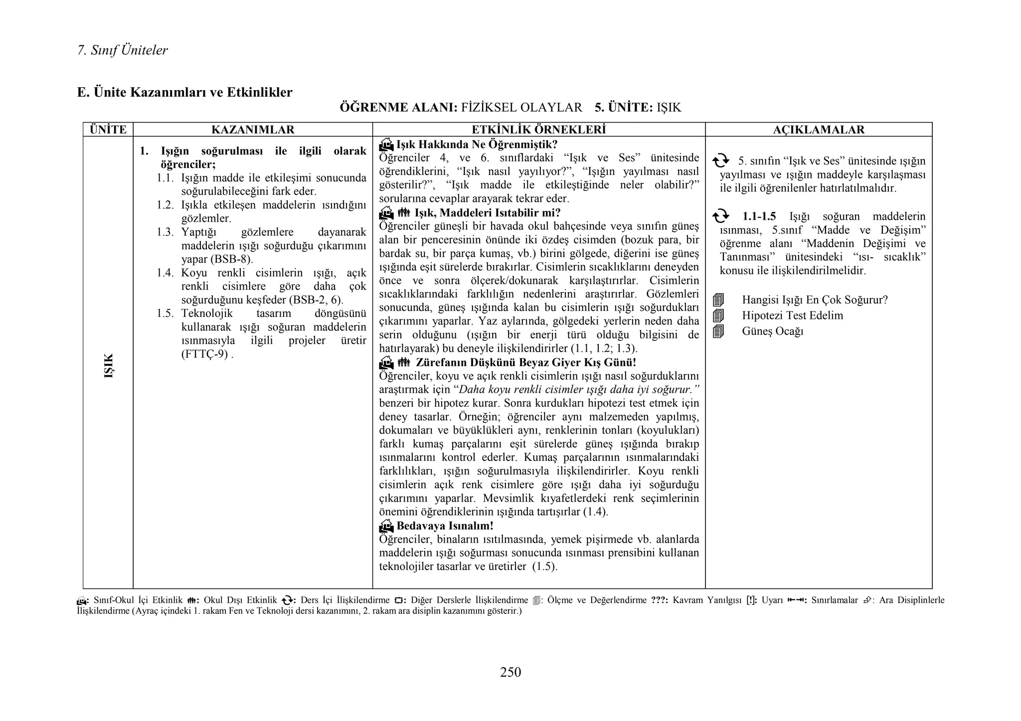 7. Sınıf Üniteler
250
E. Ünite Kazanımları ve Etkinlikler
ÖĞRE ME ALA I: FĐZĐKSEL OLAYLAR 5. Ü ĐTE: IŞIK
↸: Sınıf-Okul Đçi Etkinlik : Okul Dışı Etkinlik : Ders Đçi Đlişkilendirme : Diğer Derslerle Đlişkilendirme : Ölçme ve Değerlendirme ???: Kavram Yanılgısı [!]: Uyarı : Sınırlamalar : Ara Disiplinlerle
Đlişkilendirme (Ayraç içindeki 1. rakam Fen ve Teknoloji dersi kazanımını, 2. rakam ara disiplin kazanımını gösterir.)
Ü ĐTE KAZA IMLAR ETKĐ LĐK ÖR EKLERĐ AÇIKLAMALAR
IŞIK
1. Işığın soğurulması ile ilgili olarak
öğrenciler;
1.1. Işığın madde ile etkileşimi sonucunda
soğurulabileceğini fark eder.
1.2. Işıkla etkileşen maddelerin ısındığını
gözlemler.
1.3. Yaptığı gözlemlere dayanarak
maddelerin ışığı soğurduğu çıkarımını
yapar (BSB-8).
1.4. Koyu renkli cisimlerin ışığı, açık
renkli cisimlere göre daha çok
soğurduğunu keşfeder (BSB-2, 6).
1.5. Teknolojik tasarım döngüsünü
kullanarak ışığı soğuran maddelerin
ısınmasıyla ilgili projeler üretir
(FTTÇ-9) .
↸↸↸↸ Işık Hakkında e Öğrenmiştik?
Öğrenciler 4, ve 6. sınıflardaki “Işık ve Ses” ünitesinde
öğrendiklerini, “Işık nasıl yayılıyor?”, “Işığın yayılması nasıl
gösterilir?”, “Işık madde ile etkileştiğinde neler olabilir?”
sorularına cevaplar arayarak tekrar eder.
↸↸↸↸ Işık, Maddeleri Isıtabilir mi?
Öğrenciler güneşli bir havada okul bahçesinde veya sınıfın güneş
alan bir penceresinin önünde iki özdeş cisimden (bozuk para, bir
bardak su, bir parça kumaş, vb.) birini gölgede, diğerini ise güneş
ışığında eşit sürelerde bırakırlar. Cisimlerin sıcaklıklarını deneyden
önce ve sonra ölçerek/dokunarak karşılaştırırlar. Cisimlerin
sıcaklıklarındaki farklılığın nedenlerini araştırırlar. Gözlemleri
sonucunda, güneş ışığında kalan bu cisimlerin ışığı soğurdukları
çıkarımını yaparlar. Yaz aylarında, gölgedeki yerlerin neden daha
serin olduğunu (ışığın bir enerji türü olduğu bilgisini de
hatırlayarak) bu deneyle ilişkilendirirler (1.1, 1.2; 1.3).
↸↸↸↸ Zürefanın Düşkünü Beyaz Giyer Kış Günü!
Öğrenciler, koyu ve açık renkli cisimlerin ışığı nasıl soğurduklarını
araştırmak için “Daha koyu renkli cisimler ışığı daha iyi soğurur.”
benzeri bir hipotez kurar. Sonra kurdukları hipotezi test etmek için
deney tasarlar. Örneğin; öğrenciler aynı malzemeden yapılmış,
dokumaları ve büyüklükleri aynı, renklerinin tonları (koyulukları)
farklı kumaş parçalarını eşit sürelerde güneş ışığında bırakıp
ısınmalarını kontrol ederler. Kumaş parçalarının ısınmalarındaki
farklılıkları, ışığın soğurulmasıyla ilişkilendirirler. Koyu renkli
cisimlerin açık renk cisimlere göre ışığı daha iyi soğurduğu
çıkarımını yaparlar. Mevsimlik kıyafetlerdeki renk seçimlerinin
önemini öğrendiklerinin ışığında tartışırlar (1.4).
↸↸↸↸ Bedavaya Isınalım!
Öğrenciler, binaların ısıtılmasında, yemek pişirmede vb. alanlarda
maddelerin ışığı soğurması sonucunda ısınması prensibini kullanan
teknolojiler tasarlar ve üretirler (1.5).
5. sınıfın “Işık ve Ses” ünitesinde ışığın
yayılması ve ışığın maddeyle karşılaşması
ile ilgili öğrenilenler hatırlatılmalıdır.
1.1-1.5 Işığı soğuran maddelerin
ısınması, 5.sınıf “Madde ve Değişim”
öğrenme alanı “Maddenin Değişimi ve
Tanınması” ünitesindeki “ısı- sıcaklık”
konusu ile ilişkilendirilmelidir.
Hangisi Işığı En Çok Soğurur?
Hipotezi Test Edelim
Güneş Ocağı
 