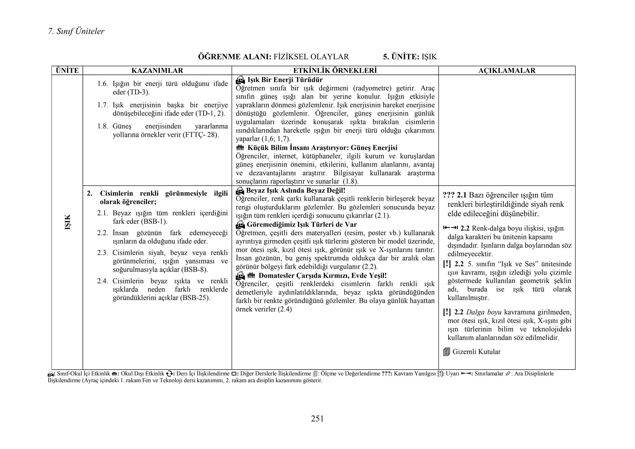 7. Sınıf Üniteler
251
ÖĞRE ME ALA I: FĐZĐKSEL OLAYLAR 5. Ü ĐTE: IŞIK
↸: Sınıf-Okul Đçi Etkinlik : Okul Dışı Etkinlik : Ders Đçi Đlişkilendirme : Diğer Derslerle Đlişkilendirme : Ölçme ve Değerlendirme ???: Kavram Yanılgısı [!]: Uyarı : Sınırlamalar : Ara Disiplinlerle
Đlişkilendirme (Ayraç içindeki 1. rakam Fen ve Teknoloji dersi kazanımını, 2. rakam ara disiplin kazanımını gösterir.
Ü ĐTE KAZA IMLAR ETKĐ LĐK ÖR EKLERĐ AÇIKLAMALARIŞIK
1.6. Işığın bir enerji türü olduğunu ifade
eder (TD-3).
1.7. Işık enerjisinin başka bir enerjiye
dönüşebileceğini ifade eder (TD-1, 2).
1.8. Güneş enerjisinden yararlanma
yollarına örnekler verir (FTTÇ- 28).
↸↸↸↸ Işık Bir Enerji Türüdür
Öğretmen sınıfa bir ışık değirmeni (radyometre) getirir. Araç
sınıfın güneş ışığı alan bir yerine konulur. Işığın etkisiyle
yaprakların dönmesi gözlemlenir. Işık enerjisinin hareket enerjisine
dönüştüğü gözlemlenir. Öğrenciler, güneş enerjisinin günlük
uygulamaları üzerinde konuşarak ışıkta bırakılan cisimlerin
ısındıklarından hareketle ışığın bir enerji türü olduğu çıkarımını
yaparlar (1,6; 1,7).
Küçük Bilim Đnsanı Araştırıyor: Güneş Enerjisi
Öğrenciler, internet, kütüphaneler, ilgili kurum ve kuruşlardan
güneş enerjisinin önemini, etkilerini, kullanım alanlarını, avantaj
ve dezavantajlarını araştırır. Bilgisayar kullanarak araştırma
sonuçlarını raporlaştırır ve sunarlar (1.8).
2. Cisimlerin renkli görünmesiyle ilgili
olarak öğrenciler;
2.1. Beyaz ışığın tüm renkleri içerdiğini
fark eder (BSB-1).
2.2. Đnsan gözünün fark edemeyeceği
ışınların da olduğunu ifade eder.
2.3. Cisimlerin siyah, beyaz veya renkli
görünmelerini, ışığın yansıması ve
soğurulmasıyla açıklar (BSB-8).
2.4. Cisimlerin beyaz ışıkta ve renkli
ışıklarda neden farklı renklerde
göründüklerini açıklar (BSB-25).
↸↸↸↸ Beyaz Işık Aslında Beyaz Değil!
Öğrenciler, renk çarkı kullanarak çeşitli renklerin birleşerek beyaz
rengi oluşturduklarını gözlemler. Bu gözlemleri sonucunda beyaz
ışığın tüm renkleri içerdiği sonucunu çıkarırlar (2.1).
↸↸↸↸ Göremediğimiz Işık Türleri de Var
Öğretmen, çeşitli ders materyalleri (resim, poster vb.) kullanarak
ayrıntıya girmeden çeşitli ışık türlerini gösteren bir model üzerinde,
mor ötesi ışık, kızıl ötesi ışık, görünür ışık ve X-ışınlarını tanıtır.
Đnsan gözünün, bu geniş spektrumda oldukça dar bir aralık olan
görünür bölgeyi fark edebildiği vurgulanır (2.2).
↸↸↸↸ Domatesler Çarşıda Kırmızı, Evde Yeşil!
Öğrenciler, çeşitli renklerdeki cisimlerin farklı renkli ışık
demetleriyle aydınlatıldıklarında, beyaz ışıkta göründüğünden
farklı bir renkte göründüğünü gözlemler. Bu olaya günlük hayattan
örnek verirler (2.4)
??? 2.1 Bazı öğrenciler ışığın tüm
renkleri birleştirildiğinde siyah renk
elde edileceğini düşünebilir.
2.2 Renk-dalga boyu ilişkisi, ışığın
dalga karakteri bu ünitenin kapsamı
dışındadır. Işınların dalga boylarından söz
edilmeyecektir.
[!] 2.2 5. sınıfın “Işık ve Ses” ünitesinde
ışın kavramı, ışığın izlediği yolu çizimle
göstermede kullanılan geometrik şeklin
adı, burada ise ışık türü olarak
kullanılmıştır.
[!] 2.2 Dalga boyu kavramına girilmeden,
mor ötesi ışık, kızıl ötesi ışık, X-ışını gibi
ışın türlerinin bilim ve teknolojideki
kullanım alanlarından söz edilmelidir.
Gizemli Kutular
 