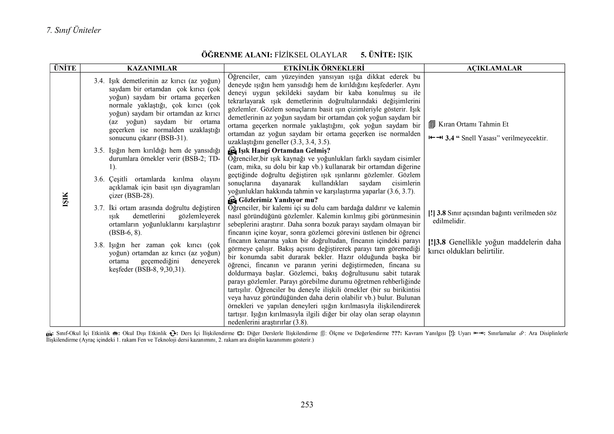 7. Sınıf Üniteler
253
ÖĞRE ME ALA I: FĐZĐKSEL OLAYLAR 5. Ü ĐTE: IŞIK
↸: Sınıf-Okul Đçi Etkinlik : Okul Dışı Etkinlik : Ders Đçi Đlişkilendirme : Diğer Derslerle Đlişkilendirme : Ölçme ve Değerlendirme ???: Kavram Yanılgısı [!]: Uyarı : Sınırlamalar : Ara Disiplinlerle
Đlişkilendirme (Ayraç içindeki 1. rakam Fen ve Teknoloji dersi kazanımını, 2. rakam ara disiplin kazanımını gösterir.)
Ü ĐTE KAZA IMLAR ETKĐ LĐK ÖR EKLERĐ AÇIKLAMALARIŞIK
3.4. Işık demetlerinin az kırıcı (az yoğun)
saydam bir ortamdan çok kırıcı (çok
yoğun) saydam bir ortama geçerken
normale yaklaştığı, çok kırıcı (çok
yoğun) saydam bir ortamdan az kırıcı
(az yoğun) saydam bir ortama
geçerken ise normalden uzaklaştığı
sonucunu çıkarır (BSB-31).
3.5. Işığın hem kırıldığı hem de yansıdığı
durumlara örnekler verir (BSB-2; TD-
1).
3.6. Çeşitli ortamlarda kırılma olayını
açıklamak için basit ışın diyagramları
çizer (BSB-28).
3.7. Đki ortam arasında doğrultu değiştiren
ışık demetlerini gözlemleyerek
ortamların yoğunluklarını karşılaştırır
(BSB-6, 8).
3.8. Işığın her zaman çok kırıcı (çok
yoğun) ortamdan az kırıcı (az yoğun)
ortama geçemediğini deneyerek
keşfeder (BSB-8, 9,30,31).
Öğrenciler, cam yüzeyinden yansıyan ışığa dikkat ederek bu
deneyde ışığın hem yansıdığı hem de kırıldığını keşfederler. Aynı
deneyi uygun şekildeki saydam bir kaba konulmuş su ile
tekrarlayarak ışık demetlerinin doğrultularındaki değişimlerini
gözlemler. Gözlem sonuçlarını basit ışın çizimleriyle gösterir. Işık
demetlerinin az yoğun saydam bir ortamdan çok yoğun saydam bir
ortama geçerken normale yaklaştığını, çok yoğun saydam bir
ortamdan az yoğun saydam bir ortama geçerken ise normalden
uzaklaştığını geneller (3.3, 3.4, 3.5).
↸↸↸↸ Işık Hangi Ortamdan Gelmiş?
Öğrenciler,bir ışık kaynağı ve yoğunlukları farklı saydam cisimler
(cam, mika, su dolu bir kap vb.) kullanarak bir ortamdan diğerine
geçtiğinde doğrultu değiştiren ışık ışınlarını gözlemler. Gözlem
sonuçlarına dayanarak kullandıkları saydam cisimlerin
yoğunlukları hakkında tahmin ve karşılaştırma yaparlar (3.6, 3.7).
↸↸↸↸ Gözlerimiz Yanılıyor mu?
Öğrenciler, bir kalemi içi su dolu cam bardağa daldırır ve kalemin
nasıl göründüğünü gözlemler. Kalemin kırılmış gibi görünmesinin
sebeplerini araştırır. Daha sonra bozuk parayı saydam olmayan bir
fincanın içine koyar, sonra gözlemci görevini üstlenen bir öğrenci
fincanın kenarına yakın bir doğrultudan, fincanın içindeki parayı
görmeye çalışır. Bakış açısını değiştirerek parayı tam göremediği
bir konumda sabit durarak bekler. Hazır olduğunda başka bir
öğrenci, fincanın ve paranın yerini değiştirmeden, fincana su
doldurmaya başlar. Gözlemci, bakış doğrultusunu sabit tutarak
parayı gözlemler. Parayı görebilme durumu öğretmen rehberliğinde
tartışılır. Öğrenciler bu deneyle ilişkili örnekler (bir su birikintisi
veya havuz göründüğünden daha derin olabilir vb.) bulur. Bulunan
örnekleri ve yapılan deneyleri ışığın kırılmasıyla ilişkilendirerek
tartışır. Işığın kırılmasıyla ilgili diğer bir olay olan serap olayının
nedenlerini araştırırlar (3.8).
Kıran Ortamı Tahmin Et
3.4 “ Snell Yasası” verilmeyecektir.
[!] 3.8 Sınır açısından bağıntı verilmeden söz
edilmelidir.
[!]3.8 Genellikle yoğun maddelerin daha
kırıcı oldukları belirtilir.
 