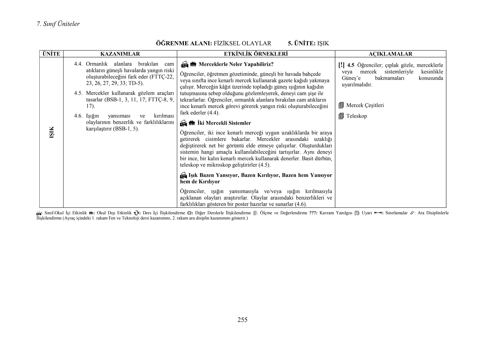 7. Sınıf Üniteler
255
ÖĞRE ME ALA I: FĐZĐKSEL OLAYLAR 5. Ü ĐTE: IŞIK
↸: Sınıf-Okul Đçi Etkinlik : Okul Dışı Etkinlik : Ders Đçi Đlişkilendirme : Diğer Derslerle Đlişkilendirme : Ölçme ve Değerlendirme ???: Kavram Yanılgısı [!]: Uyarı : Sınırlamalar : Ara Disiplinlerle
Đlişkilendirme (Ayraç içindeki 1. rakam Fen ve Teknoloji dersi kazanımını, 2. rakam ara disiplin kazanımını gösterir.)
Ü ĐTE KAZA IMLAR ETKĐ LĐK ÖR EKLERĐ AÇIKLAMALARIŞIK
4.4. Ormanlık alanlara bırakılan cam
atıkların güneşli havalarda yangın riski
oluşturabileceğini fark eder (FTTÇ-22,
23, 26, 27, 29, 33; TD-5).
4.5. Mercekler kullanarak gözlem araçları
tasarlar (BSB-1, 3, 11, 17; FTTÇ-8, 9,
17).
4.6. Işığın yansıması ve kırılması
olaylarının benzerlik ve farklılıklarını
karşılaştırır (BSB-1, 5).
.↸↸↸↸ Merceklerle eler Yapabiliriz?
Öğrenciler, öğretmen gözetiminde, güneşli bir havada bahçede
veya sınıfta ince kenarlı mercek kullanarak gazete kağıdı yakmaya
çalışır. Merceğin kâğıt üzerinde topladığı güneş ışığının kağıdın
tutuşmasına sebep olduğunu gözlemleyerek, deneyi cam şişe ile
tekrarlarlar. Öğrenciler, ormanlık alanlara bırakılan cam atıkların
ince kenarlı mercek görevi görerek yangın riski oluşturabileceğini
fark ederler (4.4).
↸↸↸↸ Đki Mercekli Sistemler
Öğrenciler, iki ince kenarlı merceği uygun uzaklıklarda bir araya
getirerek cisimlere bakarlar. Mercekler arasındaki uzaklığı
değiştirerek net bir görüntü elde etmeye çalışırlar. Oluşturdukları
sistemin hangi amaçla kullanılabileceğini tartışırlar. Aynı deneyi
bir ince, bir kalın kenarlı mercek kullanarak denerler. Basit dürbün,
teleskop ve mikroskop geliştirirler (4.5).
↸↸↸↸ Işık Bazen Yansıyor, Bazen Kırılıyor, Bazen hem Yansıyor
hem de Kırılıyor
Öğrenciler, ışığın yansımasıyla ve/veya ışığın kırılmasıyla
açıklanan olayları araştırırlar. Olaylar arasındaki benzerlikleri ve
farklılıkları gösteren bir poster hazırlar ve sunarlar (4.6).
[!] 4.5 Öğrenciler; çıplak gözle, merceklerle
veya mercek sistemleriyle kesinlikle
Güneş’e bakmamaları konusunda
uyarılmalıdır.
Mercek Çeşitleri
Teleskop
 