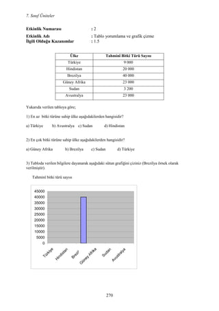 7. Sınıf Üniteler
270
Etkinlik umarası : 2
Etkinlik Adı : Tablo yorumlama ve grafik çizme
Đlgili Olduğu Kazanımlar : 1.5
Ülke Tahminî Bitki Türü Sayısı
Türkiye 9 000
Hindistan 20 000
Brezilya 40 000
Güney Afrika 23 000
Sudan 3 200
Avustralya 23 000
Yukarıda verilen tabloya göre;
1) En az bitki türüne sahip ülke aşağıdakilerden hangisidir?
a) Türkiye b) Avustralya c) Sudan d) Hindistan
2) En çok bitki türüne sahip ülke aşağıdakilerden hangisidir?
a) Güney Afrika b) Brezilya c) Sudan d) Türkiye
3) Tabloda verilen bilgilere dayanarak aşağıdaki sütun grafiğini çiziniz (Brezilya örnek olarak
verilmiştir).
Tahminî bitki türü sayısı
0
5000
10000
15000
20000
25000
30000
35000
40000
45000
H
indistan
Brezilya
Sudan
Avustralya
 