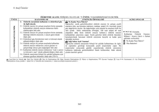 8. Sınıf Üniteler
365
ÖĞRE ME ALA I: FĐZĐKSEL OLAYLAR 7. Ü ĐTE: YAŞAMIMIZDAKĐ ELEKTRĐK
Ü ĐTE KAZA IMLAR ETKĐ LĐK ÖR EKLERĐ AÇIKLAMALAR
YAŞAMIMIZDAKĐELEKTRĐK
3. Elektrik enerjisinin kullanımı ve elektriksel güç
ile ilgili olarak;
3.1. Elektrik enerjisi ile çalışan araçların birim zamanda
kullandıkları elektrik enerjisi miktarının farklı
olabileceğini fark eder.
3.2. Elektrik enerjisi ile çalışan araçların birim zamanda
tükettiği elektrik enerjisini, o aracın gücü olarak
ifade eder.
3.3. Elektriksel güç birimlerinin watt ve kilowatt olarak
adlandırıldığını ifade eder.
3.4. Elektrik enerjisi ile çalışan araçlarda kullanılan
elektrik enerjisi miktarının, aracın gücüne ve
çalıştırıldığı süreye göre değiştiğini fark eder.
3.5. Kullanılan elektrik enerjisi miktarının “watt x saniye
ve kilowatt x saat” olarak adlandırıldığını ifade eder.
3.6. Elektrik enerjisinin bilinçli bir şekilde kullanımı için
alınması gereken önlemleri ifade eder (TD-5).
↸↸↸↸ e Kadar Para Öderiz?
Öğrenciler, sınıfa getirebilecekleri elektrik enerjisi ile çalışan çeşitli
araçların (ütü, saç kurutma makinesi, matkap, ampul vb.) üzerinde yazan
güç değerlerini inceler. Bu değerlerden yola çıkarak bu araçların belli bir
süre içinde farklı miktarlarda (Örneğin; 100 watt ampul 60 watt
ampulden daha fazla elektrik enerjisi kullanır.) elektrik enerjisi
kullandıkları çıkarımını yapar. Sınıfa getirilen farklı elektrik faturaları
karşılaştırılarak harcanan elektrik enerjisine karşılık ne kadar para
ödendiği incelenir.
↸↸↸↸ Işığı Sakın Açık Unutma!
Öğrenciler elektrik enerjisinin bilinçli bir şekilde kullanılması ile ilgili,
ne yapmaları gerektiği konusunda çeşitli araştırmalar yapar. Bu
araştırmalar sonucunda günlük yaşamlarında elektrik enerjisinin
kullanımı hakkında gözlemledikleri hatalı kullanımları ifade ederek
çözüm önerileri getirir.
P=W/t formülü,
Kullanılan Elektrik Enerjisi.
Miktarı= Aracın Gücü x Zaman
şeklinde verilecektir.
Ne Kadar Para Öderiz?
Oku Bakalım!
↸: Sınıf-Okul Đçi Etkinlik : Okul Dışı Etkinlik : Ders Đçi Đlişkilendirme : Diğer Derslerle Đlişkilendirme : Ölçme ve Değerlendirme ???: Kavram Yanılgısı [!]: Uyarı : Sınırlamalar : Ara Disiplinlerle
Đlişkilendirme (Ayraç içindeki 1. rakam Fen ve Teknoloji dersi kazanımını, 2. rakam ara disiplin kazanımını gösterir.)
 