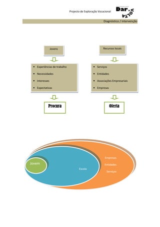 Projecto de Exploração Vocacional


                                                         Diagnóstico / intervenção




                Jovens                                   Recursos locais




 • Experiências de trabalho                      • Serviços

 • Necessidades                                  • Entidades

 • Interesses                                    • Associações Empresariais

 • Expectativas                                  • Empresas




            Procura                                            Oferta




                                                          Empresas
Jovem                                                     Entidades
                                     Escola
                                                           Serviços
 