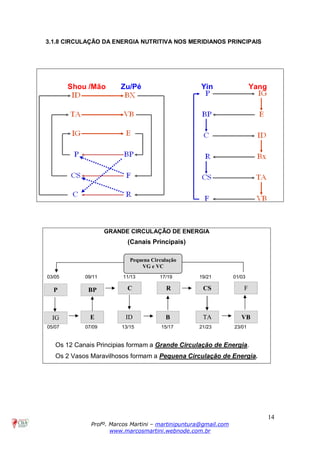14
Profº. Marcos Martini – martinipuntura@gmail.com
www.marcosmartini.webnode.com.br
3.1.8 CIRCULAÇÃO DA ENERGIA NUTRITIVA NOS MERIDIANOS PRINCIPAIS
Shou /Mão Zu/Pé Yin Yang
GRANDE CIRCULAÇÃO DE ENERGIA
(Canais Principais)
03/05 09/11 11/13 17/19 19/21 01/03
05/07 07/09 13/15 15/17 21/23 23/01
Os 12 Canais Principias formam a Grande Circulação de Energia.
Os 2 Vasos Maravilhosos formam a Pequena Circulação de Energia.
Pequena Circulação
VG e VC
P
IG E ID B TA VB
FCSRBP C
 