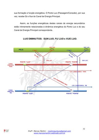 32
Profº. Marcos Martini – martinipuntura@gmail.com
www.marcosmartini.webnode.com.br
sua formação e função energética. O Ponto Luo (Passagem/Conexão), por sua
vez, recebe Qi e Xue do Canal de Energia Principal.
Assim, as funções energéticas destes canais de energia secundários
estão intimamente relacionadas à dinâmica energética do Ponto Luo e do seu
Canal de Energia Principal correspondente.
 