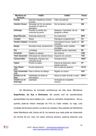 36
Profº. Marcos Martini – martinipuntura@gmail.com
www.marcosmartini.webnode.com.br
Os Meridianos de Conexão ramificam-se em três tipos: Meridianos
Superficiais, do Xue e Diminutos. De acordo com as características
apresentadas nos seus trajetos (cor – verde ou vermelha; temperatura – fria ou
quente) pode-se indicar retenção de Frio ou Calor nestes, ou seja, uma
condição de Excesso (ponto Luo deve ser sedado). Nos padrões de Deficiência
estes Meridianos são Vazios de Qi, de maneira que nada pode ser observado
em termos de cor, mas, em casos crônicos severos, pode-se observar uma
Meridiano de
Conexão
VAZIO CHEIO Ponto
Pulmão Dispnéia, freqüência urinária,
enurese.
Calor nas palmas P7
Intestino Grosso Sensação de frio nos dentes,
sensação de aperto no
diafragma.
Dor de dentes, surdez. IG6
Estômago Flacidez ou atrofia dos
músculos da perna
Epilepsia, insanidade, dor de
garganta e afasia.
E40
Baço/Pâncreas Distensão abdominal Dor abdominal BP4
Coração Afazia Diafragma congestionado C5
Intestino Delgado Escabiose Articulações frouxas, rigidez no
cotovelo.
ID7
Bexiga Secreção nasal, sangramento. Congestão nasal, cefaléia,
lombalgia.
B58
Rim Lombalgia Agitação mental, depressão. R4
Pericárdio Rigidez na cabeça Dor torácica CS6
Triplo Aquecedor Articulação do cotovelo frouxa Espasmo do cotovelo TA5
Vesícula Biliar Debilidade e flacidez dos
músculos do pé
Desfalecimento VB37
Fígado Prurido no púbis Edema de testículos, cólica,
ereção anormal.
F5
Vaso Diretor
(VC)
Prurido abdominal Dor na pele do abdome VC15
Vaso Governador
(VG)
Peso e tremor na cabeça Rigidez na coluna VG1
Grande Luo do
Baço
Debilidade em todas as
articulações
Dores ao redor de todo o corpo BP21
Grande Luo do
Estômago
palpitação Sensação de congestão
torácica
 