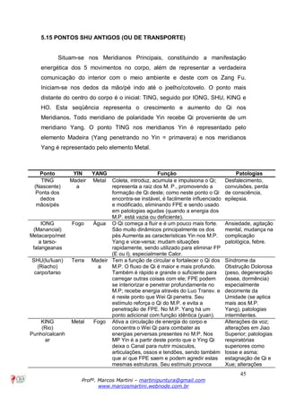 45
Profº. Marcos Martini – martinipuntura@gmail.com
www.marcosmartini.webnode.com.br
5.15 PONTOS SHU ANTIGOS (OU DE TRANSPORTE)
Situam-se nos Meridianos Principais, constituindo a manifestação
energética dos 5 movimentos no corpo, além de representar a verdadeira
comunicação do interior com o meio ambiente e deste com os Zang Fu.
Iniciam-se nos dedos da mão/pé indo até o joelho/cotovelo. O ponto mais
distante do centro do corpo é o inicial: TING, seguido por IONG, SHU, KING e
HO. Esta seqüência representa o crescimento e aumento do Qi nos
Meridianos. Todo meridiano de polaridade Yin recebe Qi proveniente de um
meridiano Yang. O ponto TING nos meridianos Yin é representado pelo
elemento Madeira (Yang penetrando no Yin = primavera) e nos meridianos
Yang é representado pelo elemento Metal.
Ponto YIN YANG Função Patologias
TING
(Nascente)
Ponta dos
dedos
mãos/pés
Madeir
a
Metal Coleta, introduz, acumula e impulsiona o Qi;
representa a raiz dos M. P., promovendo a
formação de Qi deste; como neste ponto o Qi
encontra-se instável, é facilmente influenciado
e modificado, eliminando FPE e sendo usado
em patologias agudas (quando a energia dos
M.P. está vazia ou deficiente).
Desfalecimento,
convulsões, perda
de consciência,
epilepsia.
IONG
(Manancial)
Metacarpo/met
a tarso-
falangeanas
Fogo Água O Qi começa a fluir e é um pouco mais forte.
São muito dinâmicos principalmente os dos
pés Aumenta as características Yin nos M.P.
Yang e vice-versa; mudam situações
rapidamente, sendo utilizado para eliminar FP
(E ou I), especialmente Calor.
Ansiedade, agitação
mental, mudança na
complicação
patológica, febre.
SHU(Iu/Iuan)
(Riacho)
carpo/tarso
Terra Madeir
a
Tem a função de circular e fortalecer o Qi dos
M.P. O fluxo de Qi é maior e mais profundo.
Também é rápido e grande o suficiente para
carregar outras coisas com ele; FPE podem
se interiorizar e penetrar profundamente no
M.P; recebe energia através do Luo Transv. e
é neste ponto que Wei Qi penetra. Seu
estímulo reforça o Qi do M.P. e evita a
penetração de FPE. No M.P. Yang há um
ponto adicional com função idêntica (yuan).
Síndrome da
Obstrução Dolorosa
(peso, degeneração
óssea, dormência)
especialmente
decorrente da
Umidade (se aplica
mais aos M.P.
Yang), patologias
intermitentes.
KING
(Rio)
Punho/calcanh
ar
Metal Fogo Ativa a circulação de energia do corpo e
concentra o Wei Qi para combater as
energias perversas presentes no M.P. Nos
MP Yin é a partir deste ponto que o Ying Qi
deixa o Canal para nutrir músculos,
articulações, ossos e tendões, sendo também
que aí que FPE saem e podem agredir estas
mesmas estruturas. Seu estímulo provoca
Alterações da voz;
alterações em Jiao
Superior; patologias
respiratórias
superiores como
tosse e asma;
estagnação de Qi e
Xue; alterações
 
