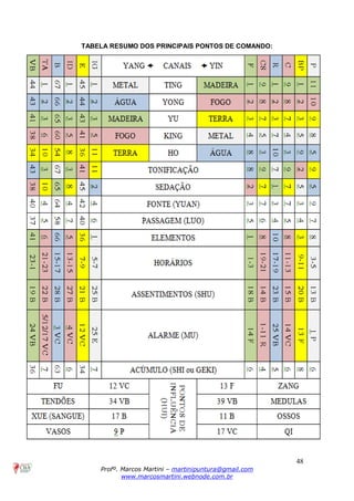 48
Profº. Marcos Martini – martinipuntura@gmail.com
www.marcosmartini.webnode.com.br
TABELA RESUMO DOS PRINCIPAIS PONTOS DE COMANDO:
 