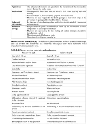 Agriculture • The influence of microbes on agriculture; the prevention of the diseases that
mainly damage the useful crops.
Food science • Microorganisms have been used to produce food, from brewing and wine
making,
• Use of microbes to produce cheese, yoghurt, pickles and beer.
• Microbes are also responsible for food spoilage so their studt helps in the
prevention of spoilage of food and food borne diseases.
Industrial
microbiology
• Involves use of microbes to produce antibiotics, steroids, alcohol, vitamins and
amino acids etc.
Microbial
ecology
• Bio-geochemical cycles: bioremediation (clean up the environment of toxic
compounds) to reduce pollution effects
• Microbes are responsible for the cycling of carbon, nitrogen phosphorus
(geochemical cycles)
• Maintain ecological balance on earth
• Maintain soil fertility and may also be
Prokaryotes and Eukaryotes [1]: On the basis of genetic materials enclosed by a nuclear envelope,
cells are divided into prokaryotes and eukaryotes. Prokaryotes don’t have membrane bound
organelles where as eukaryotes have.
Table 2: Difference between eukaryotes and prokaryotes
Prokaryotic Cell Eukaryotic cell
Size is 0.1- 5.0 um Size is 5-100 um
Nucleus is absent Nucleus is present
Membrane bound nucleus absent. Membrane bound Nucleus is present.
One chromosome is present More than one number of chromosomes is present.
Unicellular Multicellular
Lysosomes and Peroxisomes absent Lysosomes and Peroxisomes present
Microtubules absent Microtubules present
Endoplasmic reticulum absent Endoplasmic reticulum present
Mitochondria absent Mitochondria present
Cytoskeleton absent Cytoskeleton present
Ribosomes smaller Ribosomes larger
Vesicles present Vesicles present
Golgi apparatus absent Golgi apparatus present
Chloroplasts absent; chlorophyll scattered
in the cytoplasm
Chloroplasts present in plants
Vacuoles absent Vacuoles absent
Permeability of Nuclear membrane is not
present
Permeability of Nuclear membrane is selective
Sexual reproduction is absent Sexual reproduction is present
Endocytosis and exocytosis are absent. Endocytosis and exocytosis occurred
It may have pili and fimbriae. Pili and fimbriae are absent
Transcription occurs in the cytoplasm Transcription occurs inside the nucleus.
 