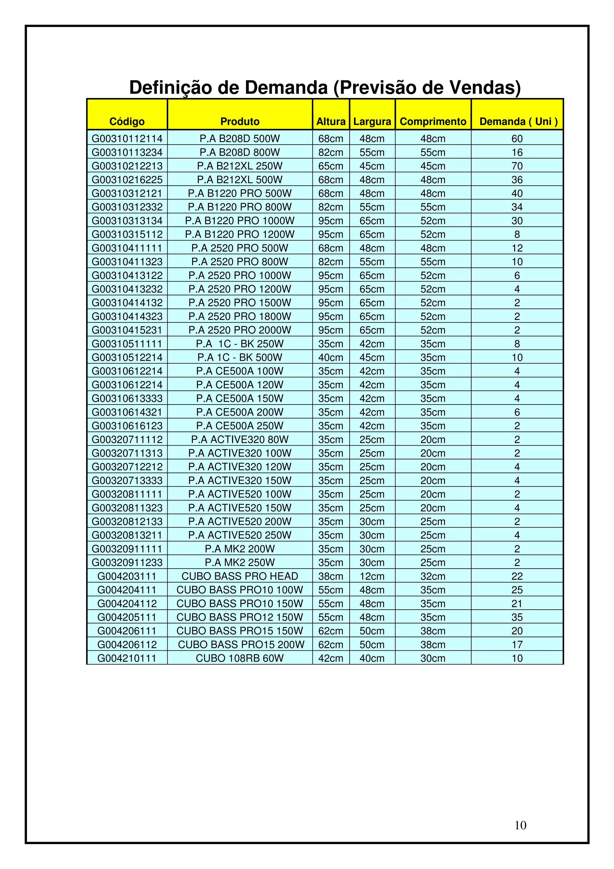 Definição de Demanda (Previsão de Vendas)
  Código             Produto          Altura Largura Comprimento   Demanda ( Uni )
G00310112114        P.A B208D 500W    68cm   48cm       48cm             60
G00310113234        P.A B208D 800W    82cm   55cm       55cm             16
G00310212213       P.A B212XL 250W    65cm   45cm       45cm             70
G00310216225       P.A B212XL 500W    68cm   48cm       48cm             36
G00310312121     P.A B1220 PRO 500W   68cm   48cm       48cm             40
G00310312332     P.A B1220 PRO 800W   82cm   55cm       55cm             34
G00310313134    P.A B1220 PRO 1000W   95cm   65cm       52cm             30
G00310315112    P.A B1220 PRO 1200W   95cm   65cm       52cm             8
G00310411111      P.A 2520 PRO 500W   68cm   48cm       48cm             12
G00310411323      P.A 2520 PRO 800W   82cm   55cm       55cm             10
G00310413122     P.A 2520 PRO 1000W   95cm   65cm       52cm             6
G00310413232     P.A 2520 PRO 1200W   95cm   65cm       52cm             4
G00310414132     P.A 2520 PRO 1500W   95cm   65cm       52cm             2
G00310414323     P.A 2520 PRO 1800W   95cm   65cm       52cm             2
G00310415231     P.A 2520 PRO 2000W   95cm   65cm       52cm             2
G00310511111       P.A 1C - BK 250W   35cm   42cm       35cm             8
G00310512214       P.A 1C - BK 500W   40cm   45cm       35cm             10
G00310612214       P.A CE500A 100W    35cm   42cm       35cm             4
G00310612214       P.A CE500A 120W    35cm   42cm       35cm             4
G00310613333       P.A CE500A 150W    35cm   42cm       35cm             4
G00310614321       P.A CE500A 200W    35cm   42cm       35cm             6
G00310616123       P.A CE500A 250W    35cm   42cm       35cm             2
G00320711112     P.A ACTIVE320 80W    35cm   25cm       20cm             2
G00320711313     P.A ACTIVE320 100W   35cm   25cm       20cm             2
G00320712212     P.A ACTIVE320 120W   35cm   25cm       20cm             4
G00320713333     P.A ACTIVE320 150W   35cm   25cm       20cm             4
G00320811111     P.A ACTIVE520 100W   35cm   25cm       20cm             2
G00320811323     P.A ACTIVE520 150W   35cm   25cm       20cm             4
G00320812133     P.A ACTIVE520 200W   35cm   30cm       25cm             2
G00320813211     P.A ACTIVE520 250W   35cm   30cm       25cm             4
G00320911111         P.A MK2 200W     35cm   30cm       25cm             2
G00320911233         P.A MK2 250W     35cm   30cm       25cm             2
 G004203111     CUBO BASS PRO HEAD    38cm   12cm       32cm             22
 G004204111    CUBO BASS PRO10 100W   55cm   48cm       35cm             25
 G004204112    CUBO BASS PRO10 150W   55cm   48cm       35cm             21
 G004205111    CUBO BASS PRO12 150W   55cm   48cm       35cm             35
 G004206111    CUBO BASS PRO15 150W   62cm   50cm       38cm             20
 G004206112    CUBO BASS PRO15 200W   62cm   50cm       38cm             17
 G004210111        CUBO 108RB 60W     42cm   40cm       30cm             10




                                                                         10
 
