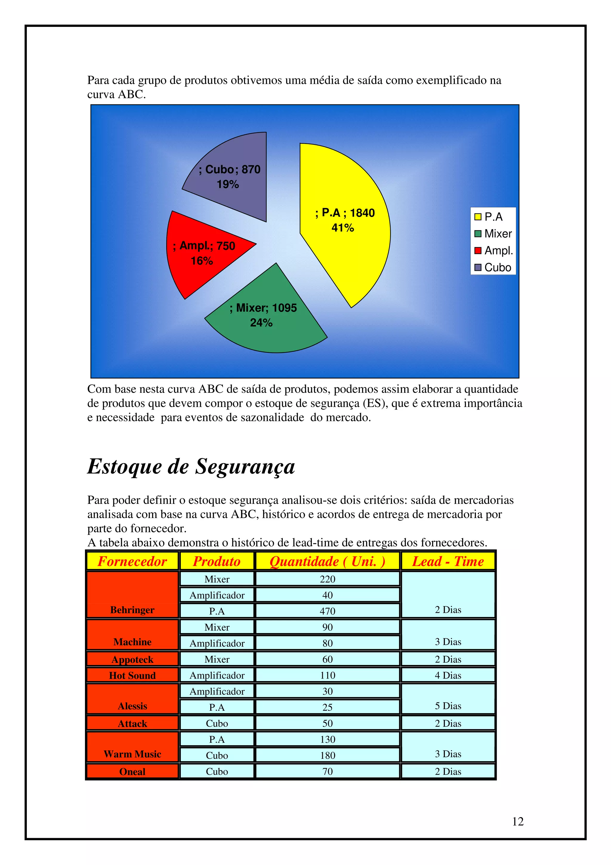 Para cada grupo de produtos obtivemos uma média de saída como exemplificado na
curva ABC.




                      ; Cubo ; 870
                         19%

                                               ; P.A ; 1840                     P.A
                                                   41%
                                                                                Mixer
                 ; Ampl.; 750                                                   Ampl.
                    16%
                                                                                Cubo


                               ; Mixer; 1095
                                   24%




Com base nesta curva ABC de saída de produtos, podemos assim elaborar a quantidade
de produtos que devem compor o estoque de segurança (ES), que é extrema importância
e necessidade para eventos de sazonalidade do mercado.



Estoque de Segurança
Para poder definir o estoque segurança analisou-se dois critérios: saída de mercadorias
analisada com base na curva ABC, histórico e acordos de entrega de mercadoria por
parte do fornecedor.
A tabela abaixo demonstra o histórico de lead-time de entregas dos fornecedores.
  Fornecedor         Produto          Quantidade ( Uni. )         Lead - Time
                       Mixer                    220
                    Amplificador                40
    Behringer           P.A                     470                   2 Dias
                       Mixer                    90
     Machine        Amplificador                80                    3 Dias
    Appoteck           Mixer                    60                    2 Dias
    Hot Sound       Amplificador                110                   4 Dias
                    Amplificador                30
      Alessis           P.A                     25                    5 Dias
      Attack            Cubo                    50                    2 Dias
                        P.A                     130
   Warm Music           Cubo                    180                   3 Dias
      Oneal             Cubo                    70                    2 Dias



                                                                                      12
 
