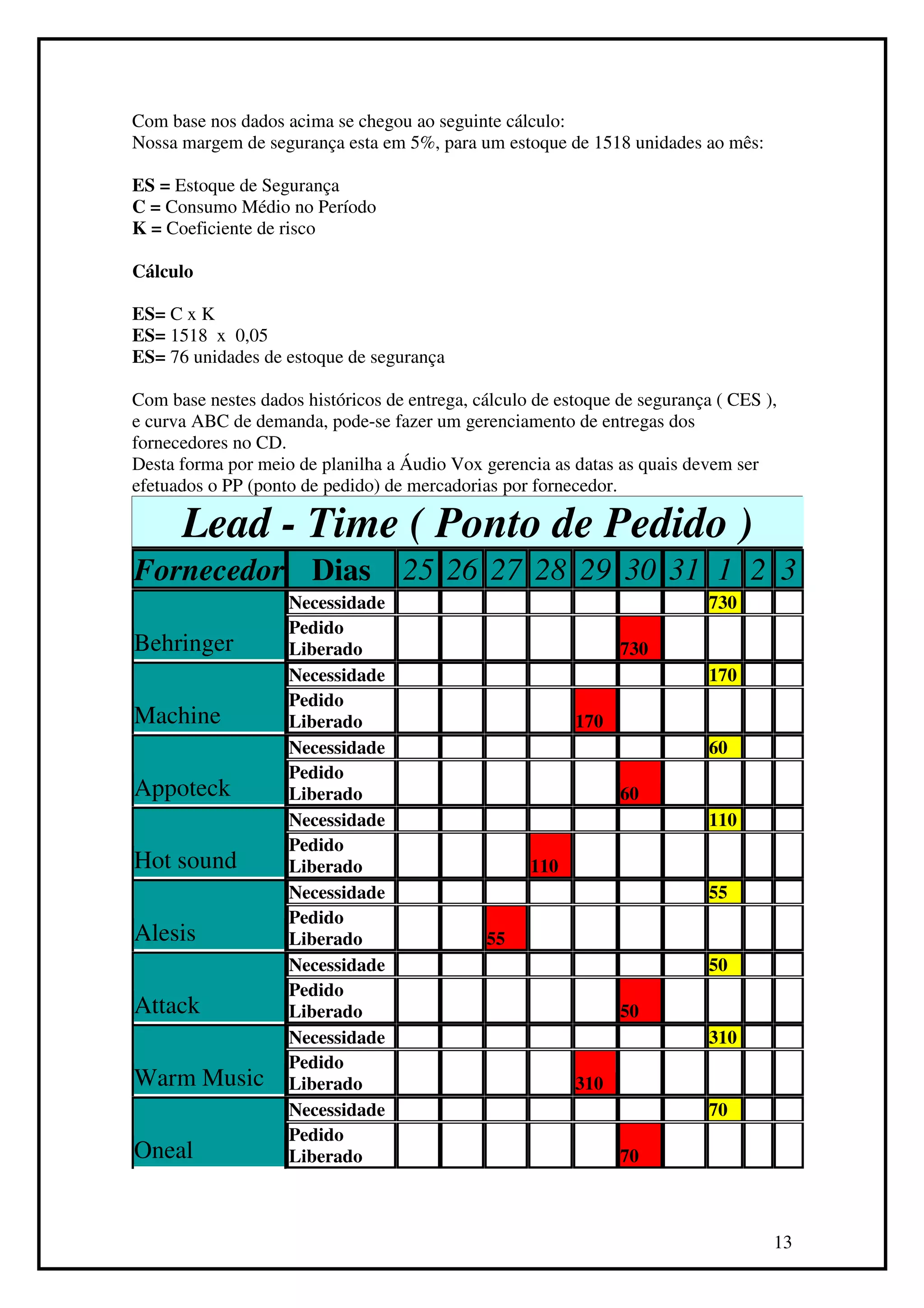 Com base nos dados acima se chegou ao seguinte cálculo:
Nossa margem de segurança esta em 5%, para um estoque de 1518 unidades ao mês:

ES = Estoque de Segurança
C = Consumo Médio no Período
K = Coeficiente de risco

Cálculo

ES= C x K
ES= 1518 x 0,05
ES= 76 unidades de estoque de segurança

Com base nestes dados históricos de entrega, cálculo de estoque de segurança ( CES ),
e curva ABC de demanda, pode-se fazer um gerenciamento de entregas dos
fornecedores no CD.
Desta forma por meio de planilha a Áudio Vox gerencia as datas as quais devem ser
efetuados o PP (ponto de pedido) de mercadorias por fornecedor.

      Lead - Time ( Ponto de Pedido )
Fornecedor Dias                    25 26 27 28 29 30 31 1 2 3
                    Necessidade                                             730
                    Pedido
Behringer           Liberado                                    730
                    Necessidade                                             170
                    Pedido
Machine             Liberado                              170
                    Necessidade                                             60
                    Pedido
Appoteck            Liberado                                    60
                    Necessidade                                             110
                    Pedido
Hot sound           Liberado                        110
                    Necessidade                                             55
                    Pedido
Alesis              Liberado                  55
                    Necessidade                                             50
                    Pedido
Attack              Liberado                                    50
                    Necessidade                                             310
                    Pedido
Warm Music          Liberado                              310
                    Necessidade                                             70
                    Pedido
Oneal               Liberado                                    70



                                                                                    13
 