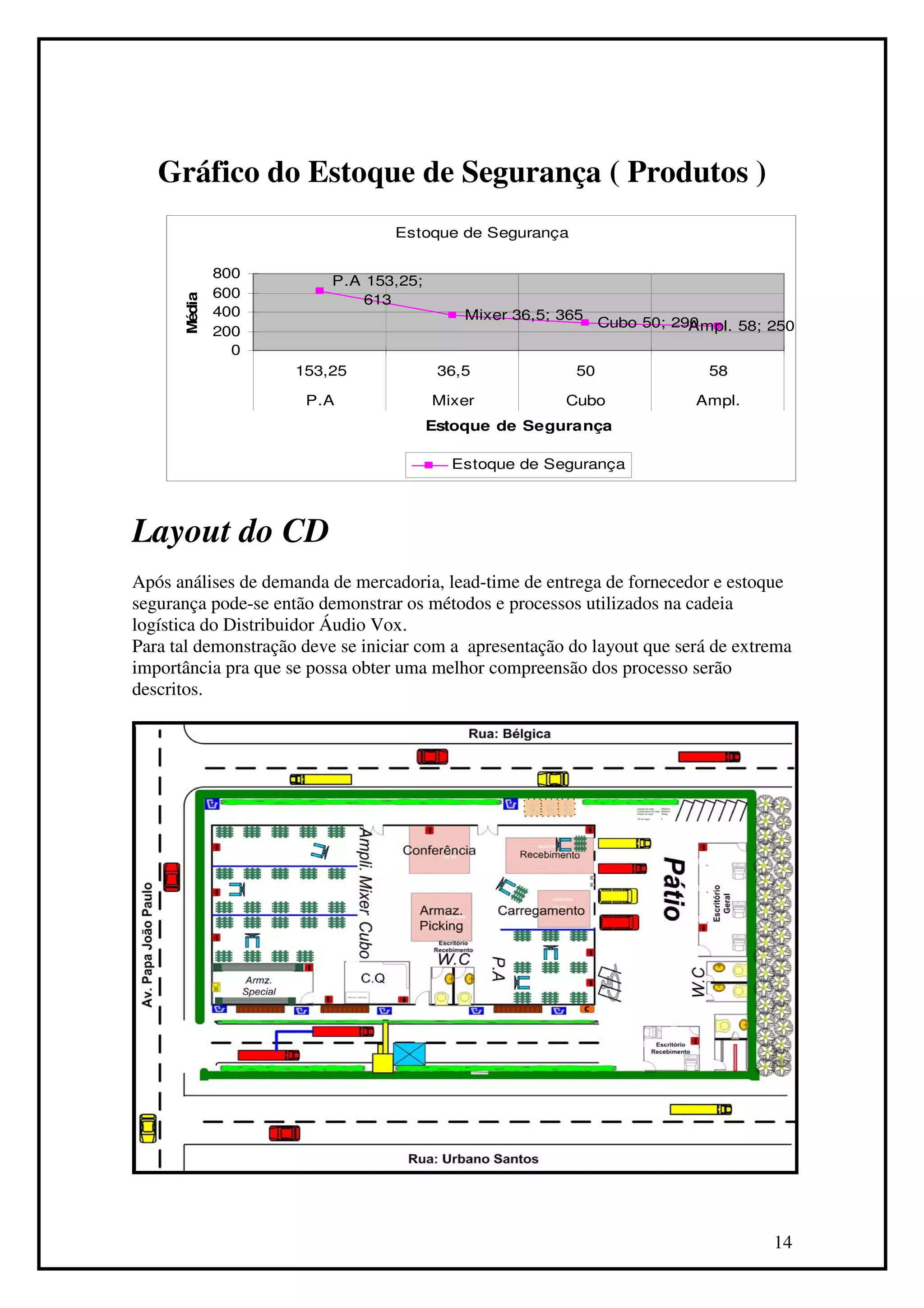Gráfico do Estoque de Segurança ( Produtos )
                                  Estoque de Segurança

               800
                          P.A 153,25;
               600
       Média




                              613
               400                          Mixer 36,5; 365
                                                               Cubo 50; 290
                                                                          Ampl. 58; 250
               200
                 0
                     153,25              36,5             50                58

                      P.A               Mixer           Cubo              Ampl.
                                        Estoque de Segurança

                                          Estoque de Segurança




Layout do CD
Após análises de demanda de mercadoria, lead-time de entrega de fornecedor e estoque
segurança pode-se então demonstrar os métodos e processos utilizados na cadeia
logística do Distribuidor Áudio Vox.
Para tal demonstração deve se iniciar com a apresentação do layout que será de extrema
importância pra que se possa obter uma melhor compreensão dos processo serão
descritos.




                                                                                    14
 