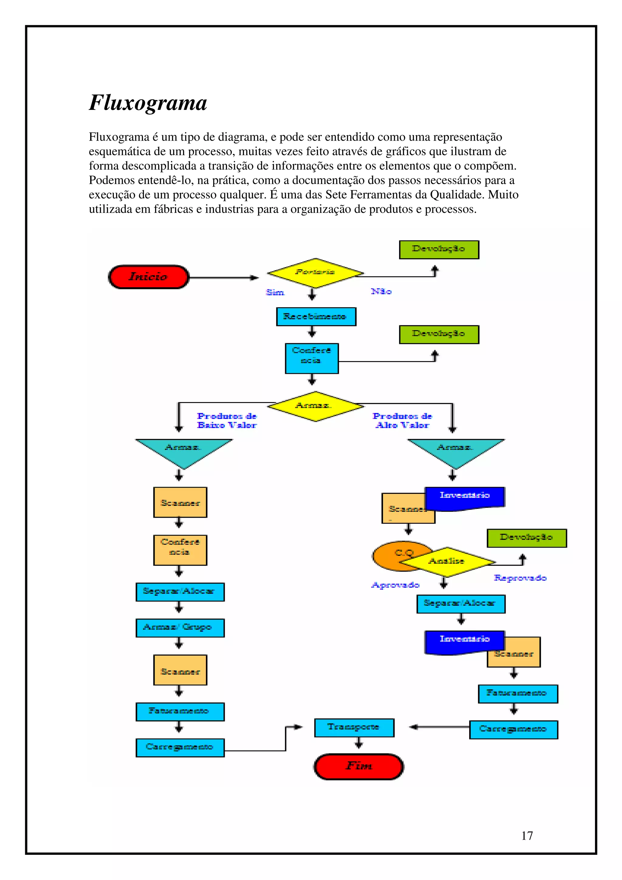 Fluxograma
Fluxograma é um tipo de diagrama, e pode ser entendido como uma representação
esquemática de um processo, muitas vezes feito através de gráficos que ilustram de
forma descomplicada a transição de informações entre os elementos que o compõem.
Podemos entendê-lo, na prática, como a documentação dos passos necessários para a
execução de um processo qualquer. É uma das Sete Ferramentas da Qualidade. Muito
utilizada em fábricas e industrias para a organização de produtos e processos.




                                                                                     17
 
