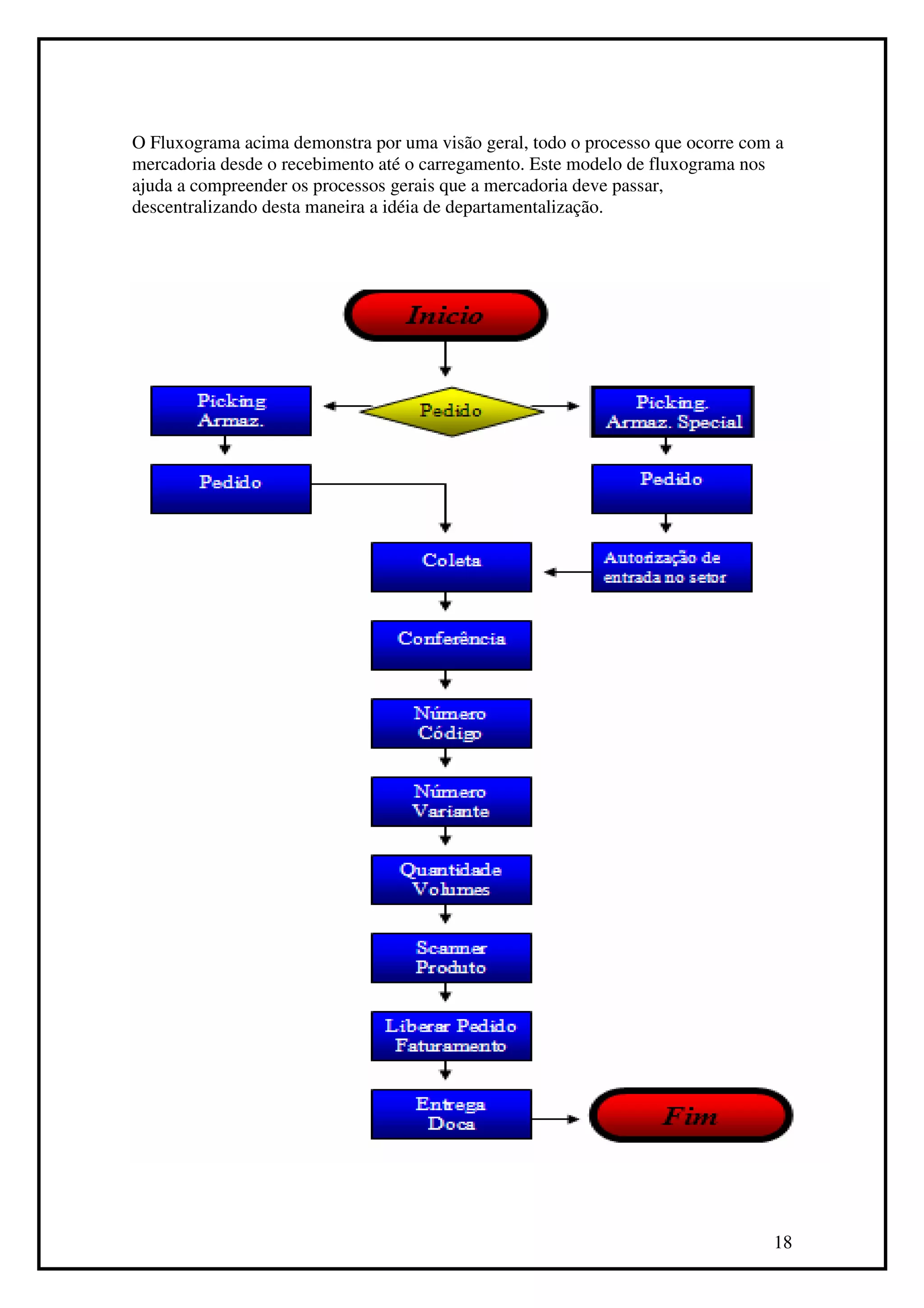 O Fluxograma acima demonstra por uma visão geral, todo o processo que ocorre com a
mercadoria desde o recebimento até o carregamento. Este modelo de fluxograma nos
ajuda a compreender os processos gerais que a mercadoria deve passar,
descentralizando desta maneira a idéia de departamentalização.




                                                                                18
 