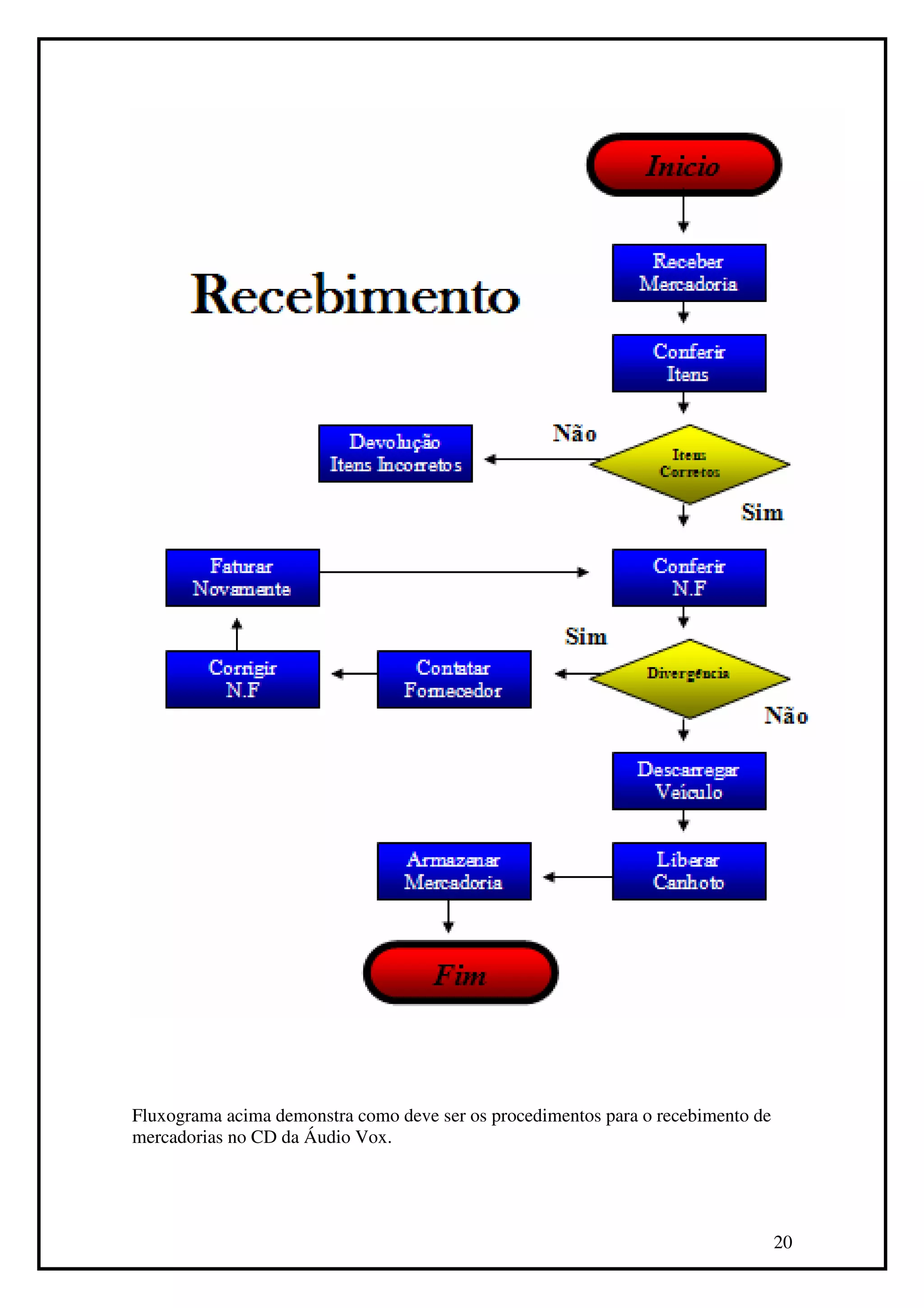 Fluxograma acima demonstra como deve ser os procedimentos para o recebimento de
mercadorias no CD da Áudio Vox.




                                                                                  20
 