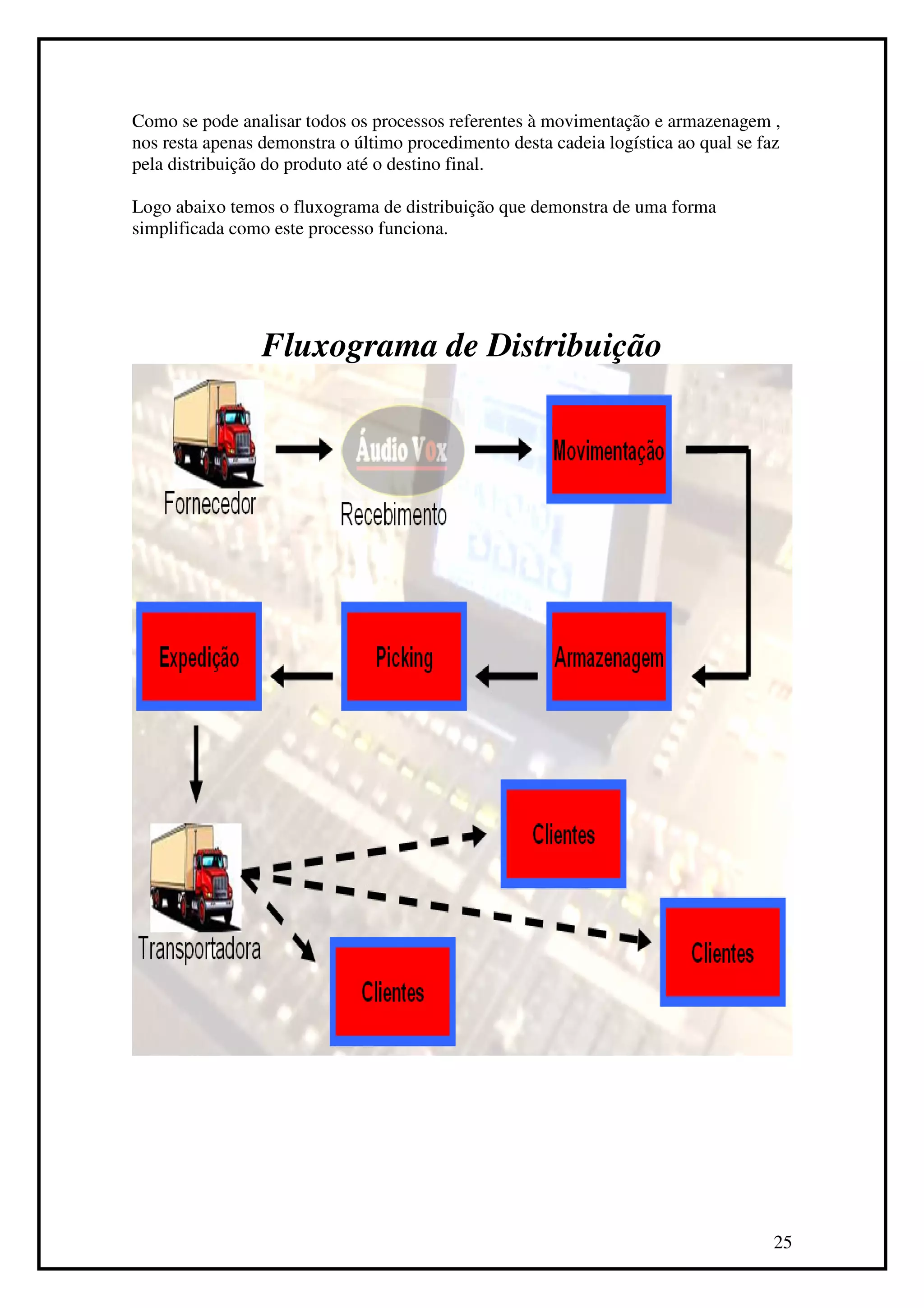 Como se pode analisar todos os processos referentes à movimentação e armazenagem ,
nos resta apenas demonstra o último procedimento desta cadeia logística ao qual se faz
pela distribuição do produto até o destino final.

Logo abaixo temos o fluxograma de distribuição que demonstra de uma forma
simplificada como este processo funciona.




                 Fluxograma de Distribuição




                                                                                     25
 